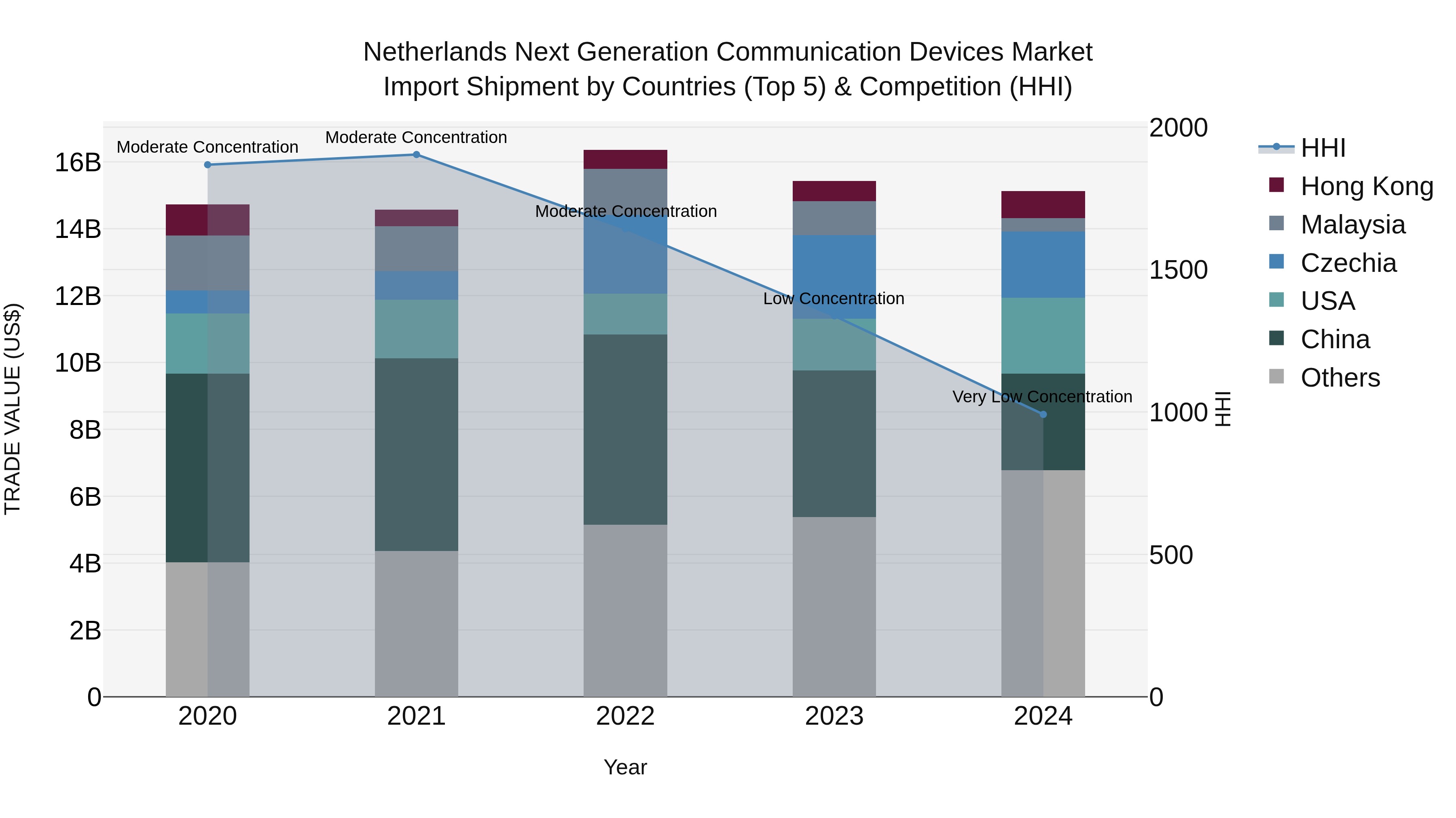 Netherlands Next Generation Communication Devices Market Import Shipment by Countries (Top 5) & Competition (HHI)