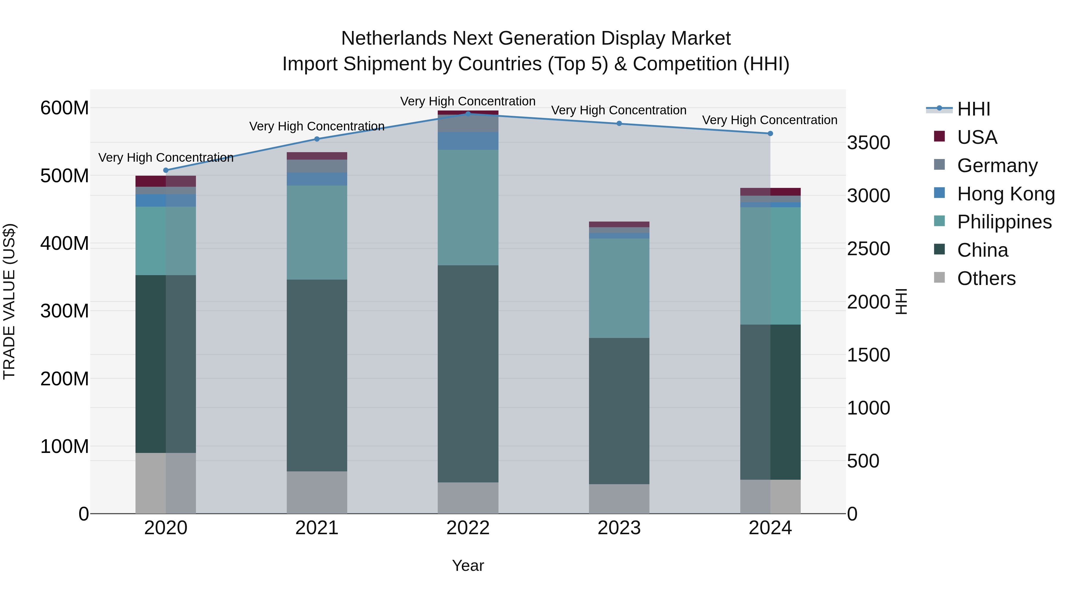 Netherlands Next Generation Display Market Import Shipment by Countries (Top 5) & Competition (HHI)