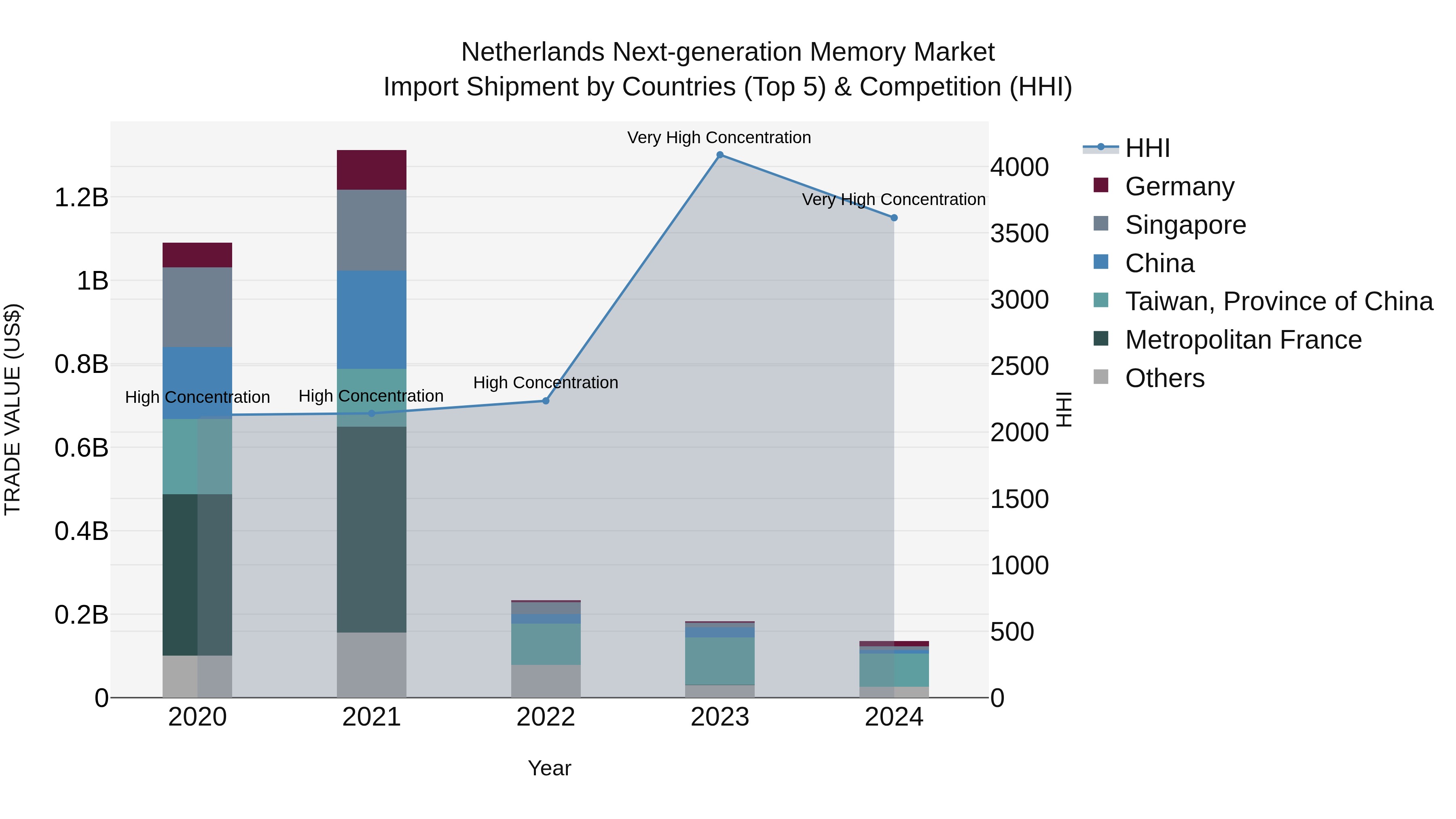 Netherlands Next-generation Memory Market Top 5 Importing Countries and Market Competition (HHI) Analysis