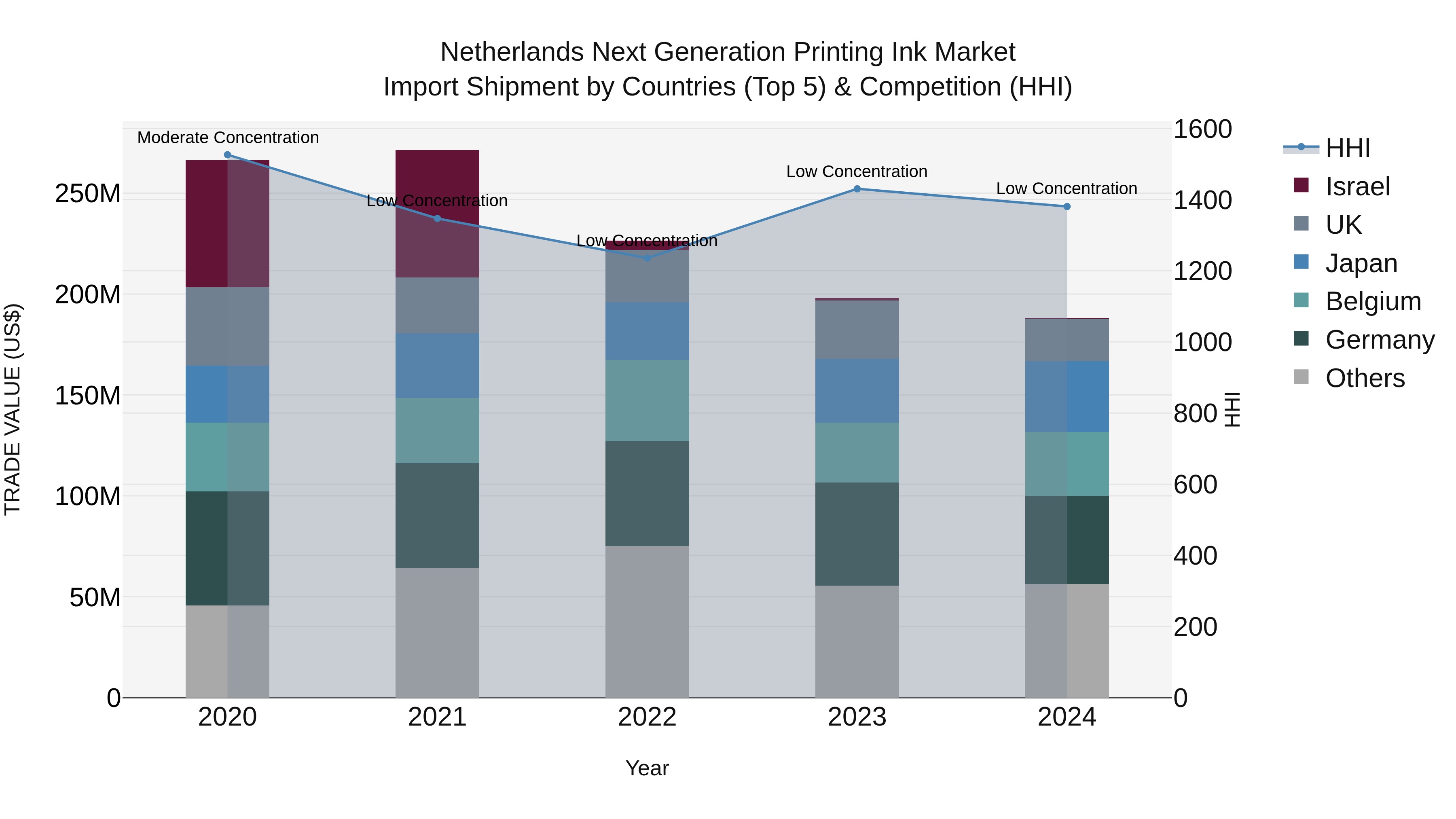 Netherlands Next Generation Printing Ink Market Import Shipment by Countries (Top 5) & Competition (HHI)