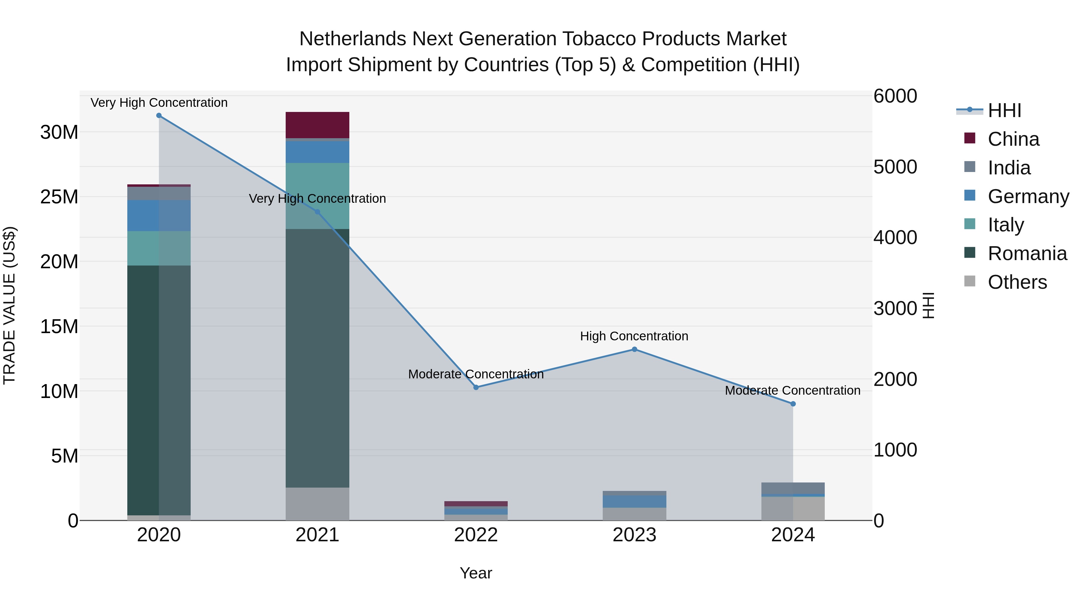 Netherlands Next Generation Tobacco Products Market Import Shipment by Countries (Top 5) & Competition (HHI)