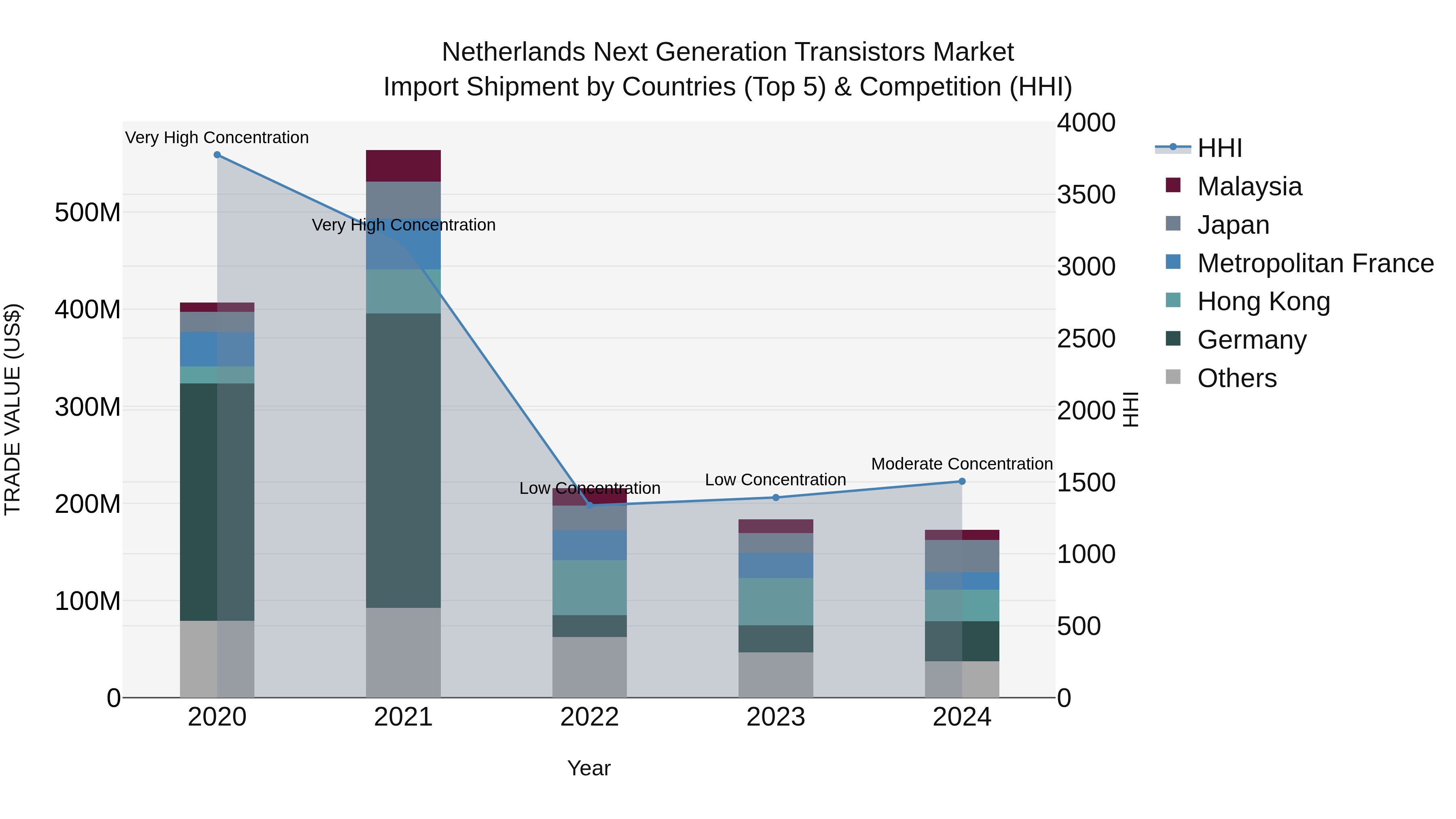 Netherlands Next Generation Transistors Market Import Shipment by Countries (Top 5) & Competition (HHI)