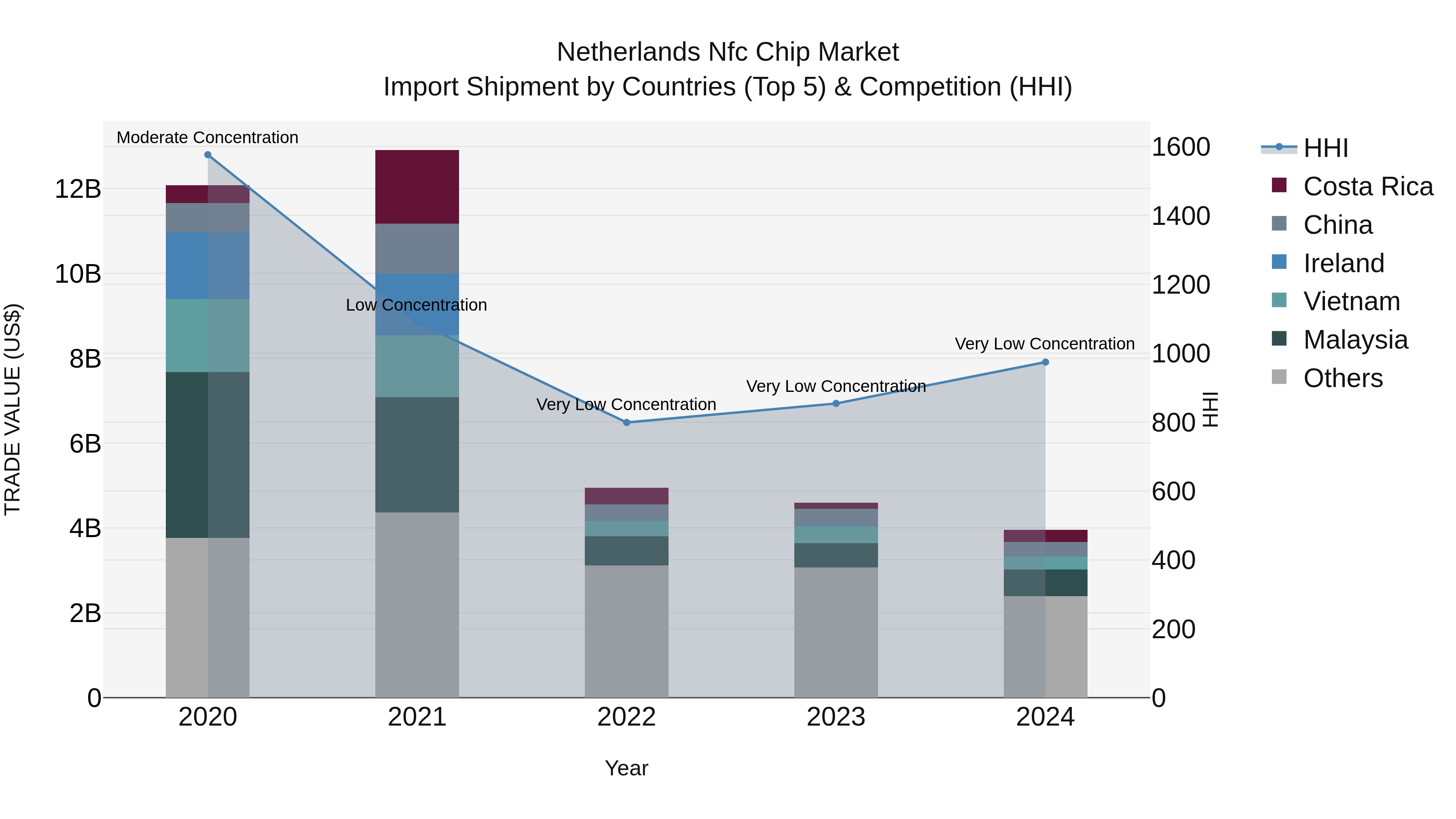 Netherlands Nfc Chip Market Import Shipment by Countries (Top 5) & Competition (HHI)