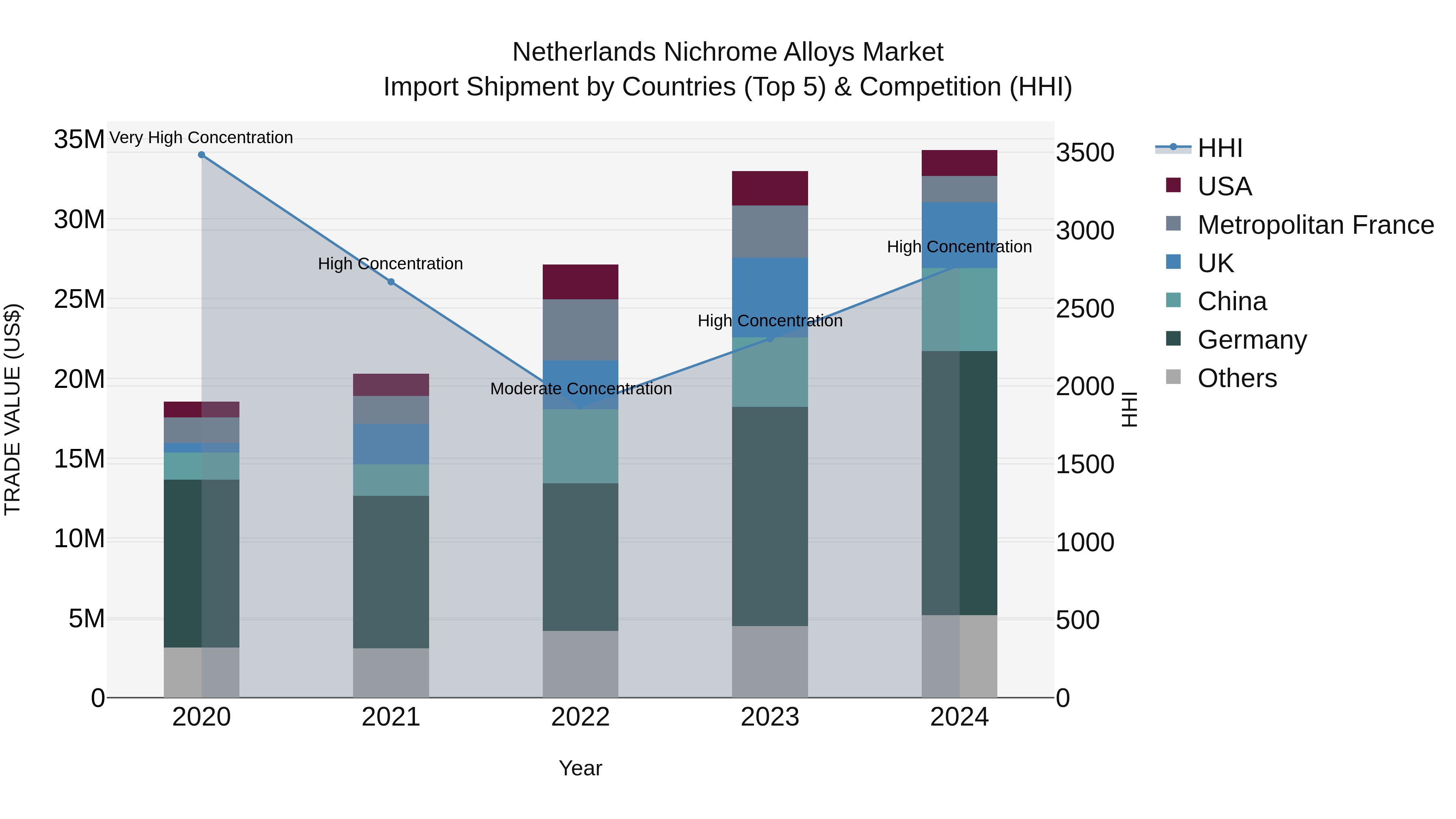 Netherlands Nichrome Alloys Market Top 5 Importing Countries and Market Competition (HHI) Analysis