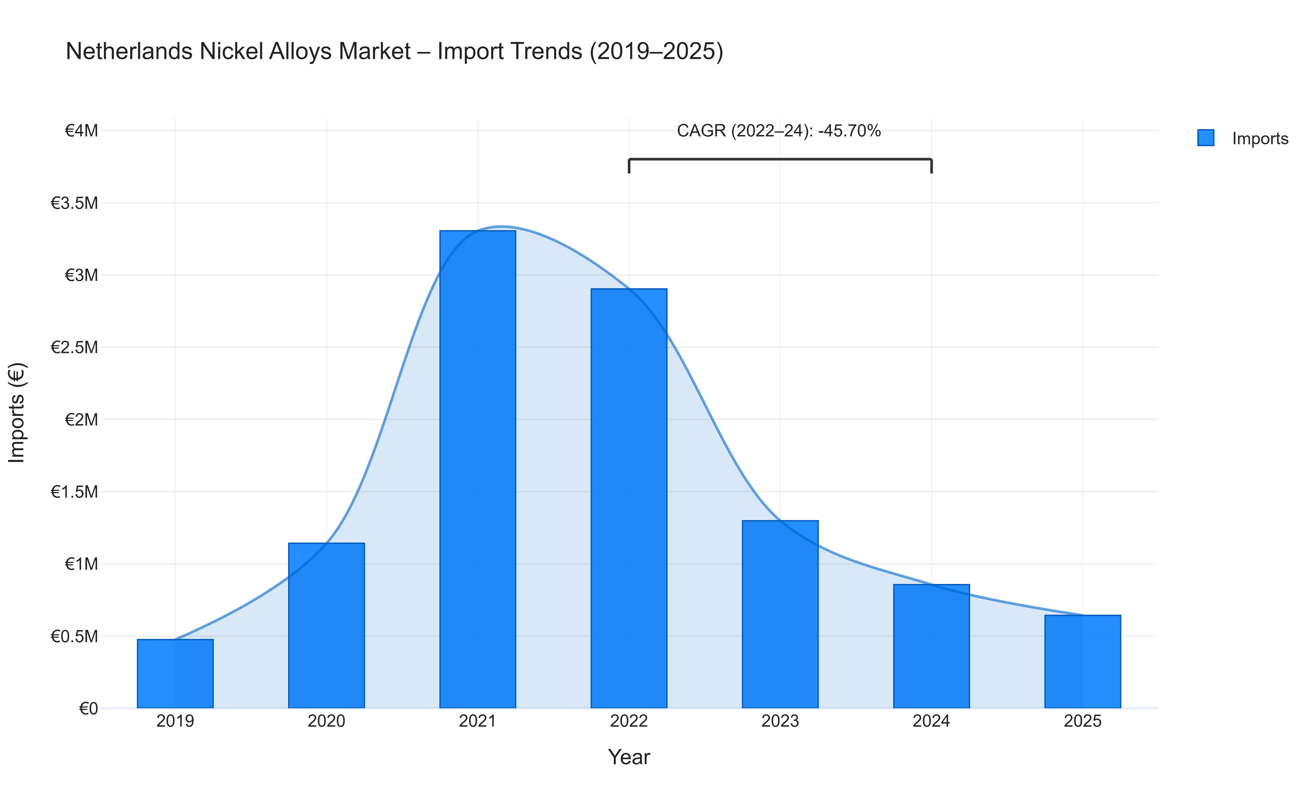 Netherlands Nickel Alloys Market - Import Trends (2019-2025)