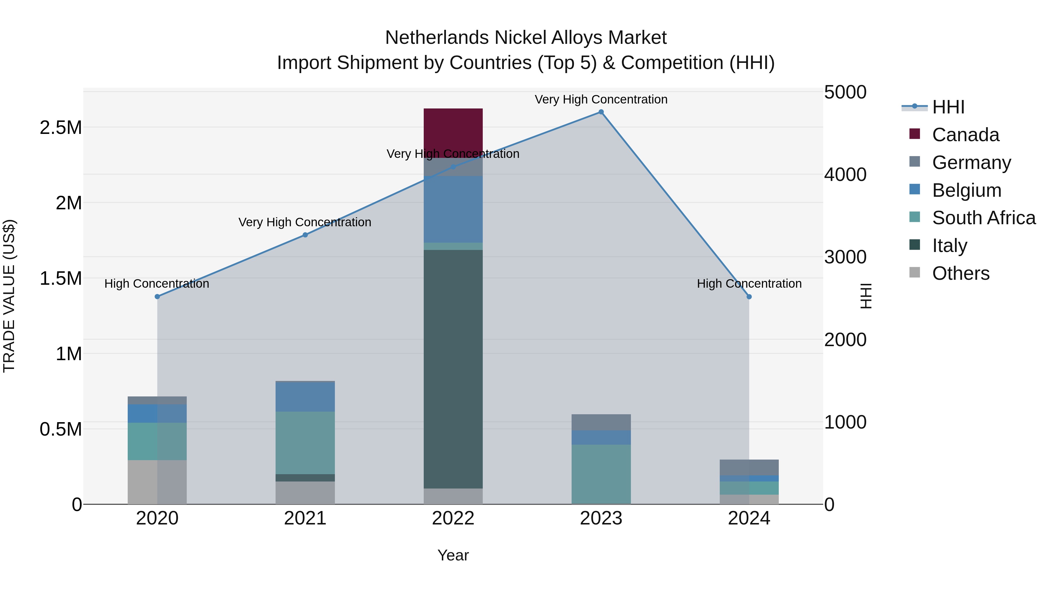 Netherlands Nickel Alloys Market Top 5 Importing Countries and Market Competition (HHI) Analysis