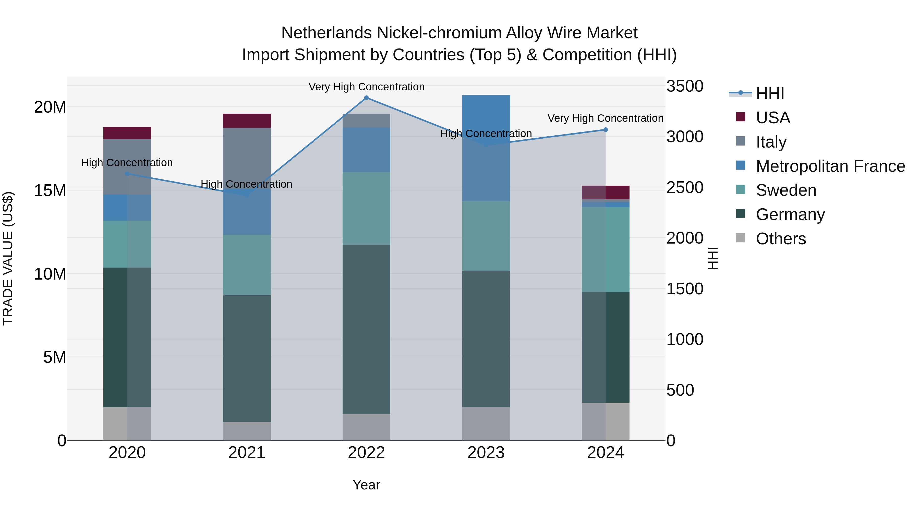 Netherlands Nickel-chromium Alloy Wire Market Top 5 Importing Countries and Market Competition (HHI) Analysis