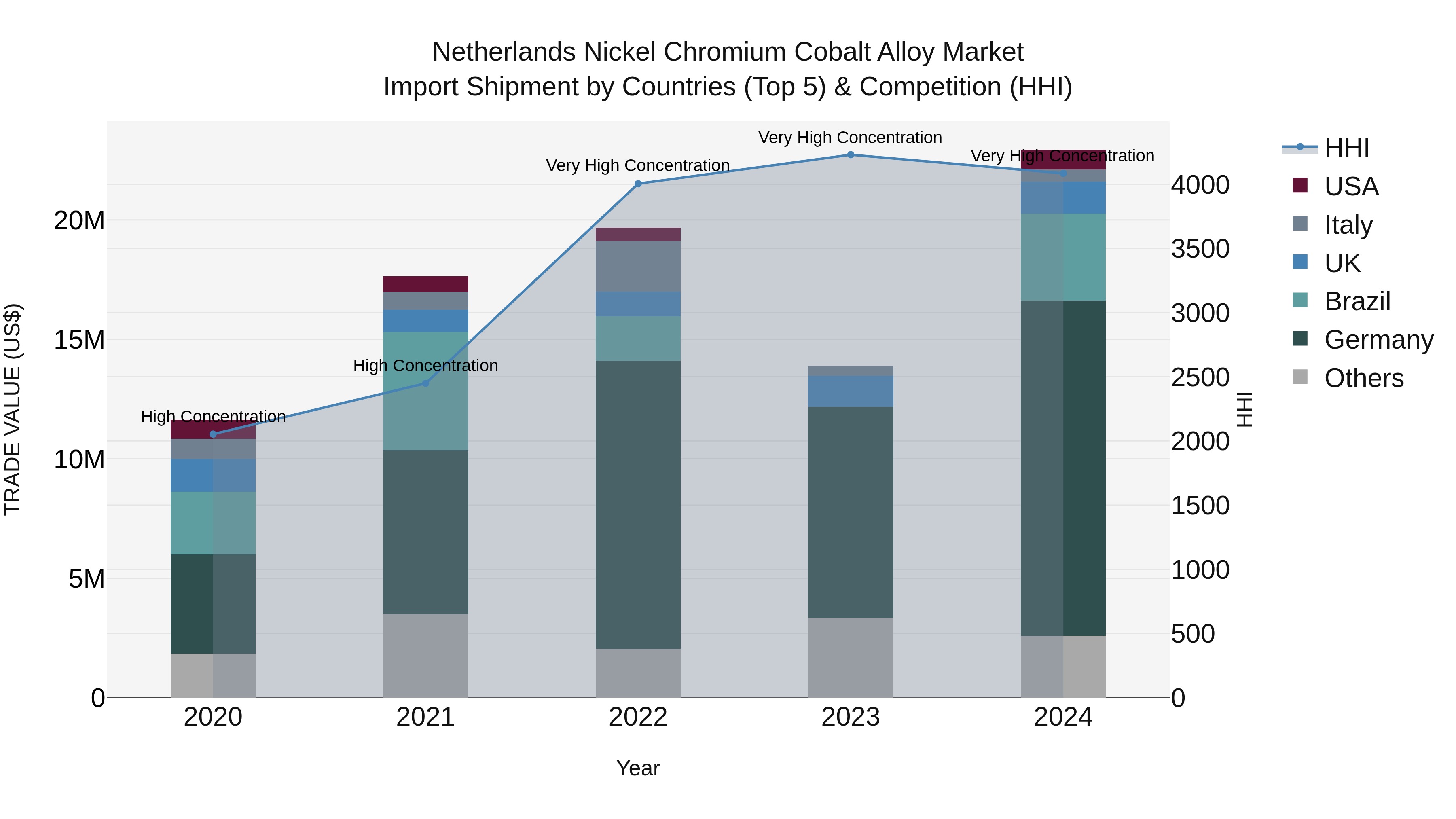 Netherlands Nickel Chromium Cobalt Alloy Market Top 5 Importing Countries and Market Competition (HHI) Analysis