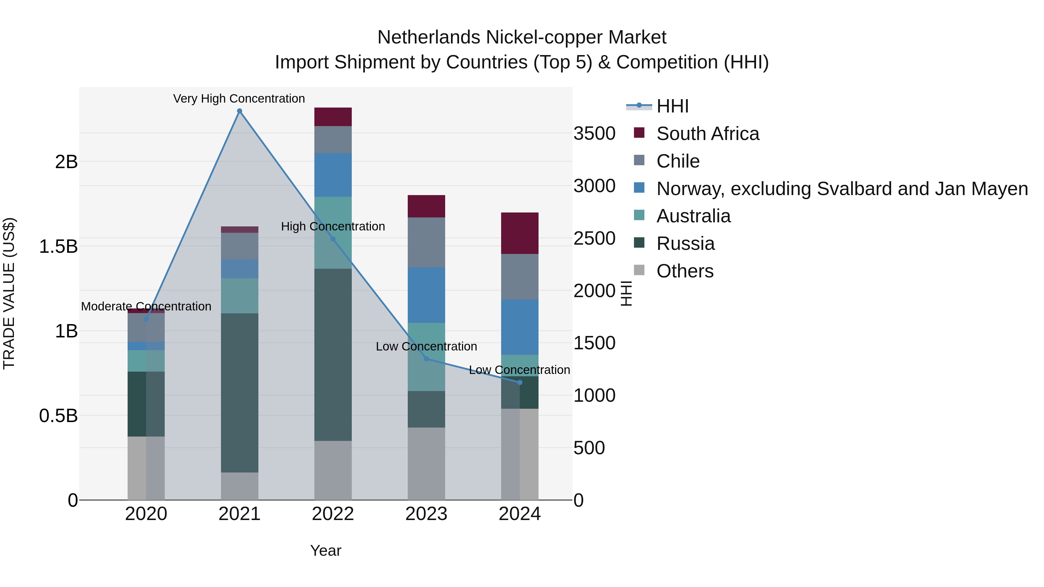 Netherlands Nickel-copper Market Top 5 Importing Countries and Market Competition (HHI) Analysis