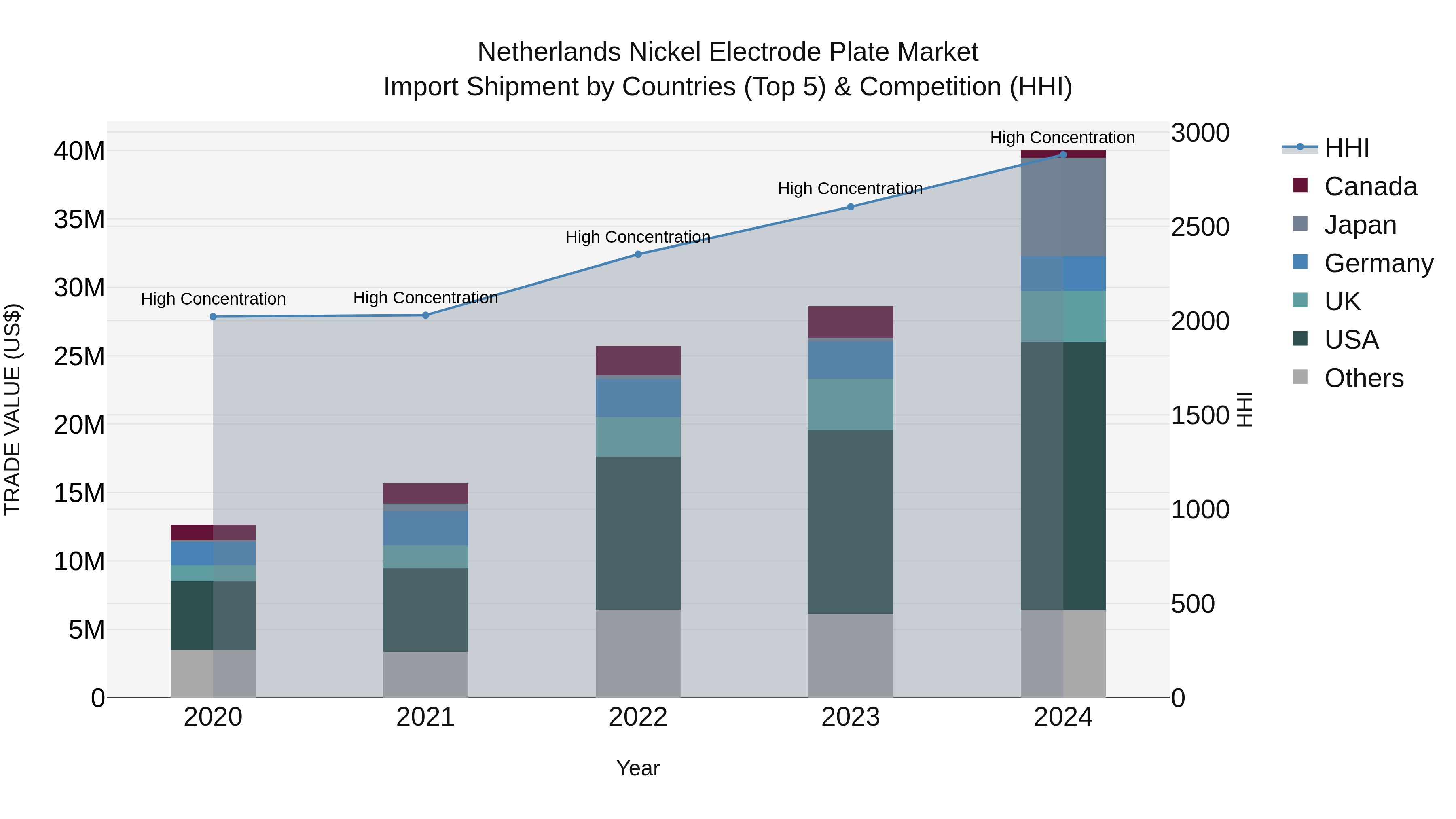 Netherlands Nickel Electrode Plate Market Import Shipment by Countries (Top 5) & Competition (HHI)
