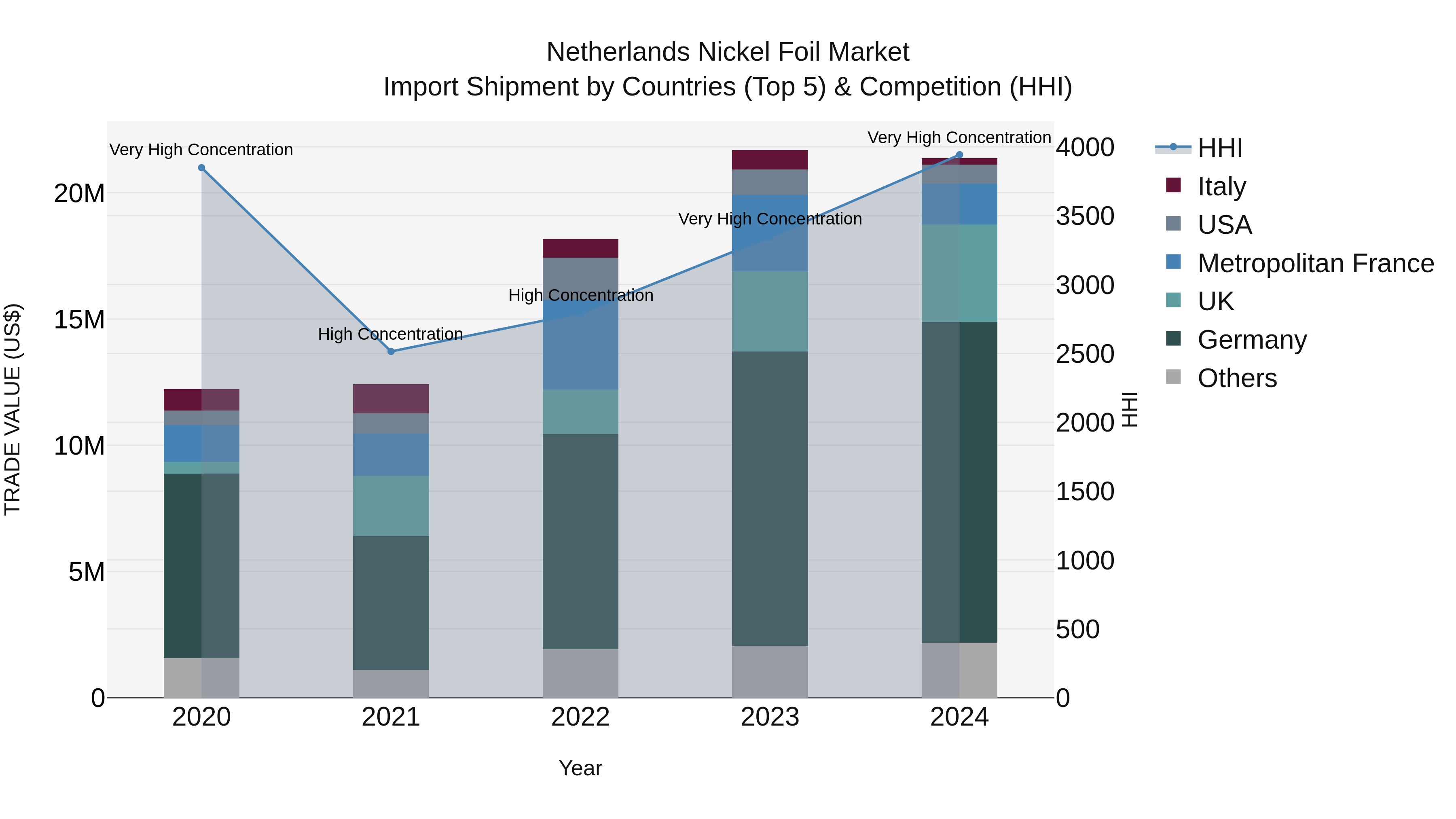 Netherlands Nickel Foil Market Top 5 Importing Countries and Market Competition (HHI) Analysis