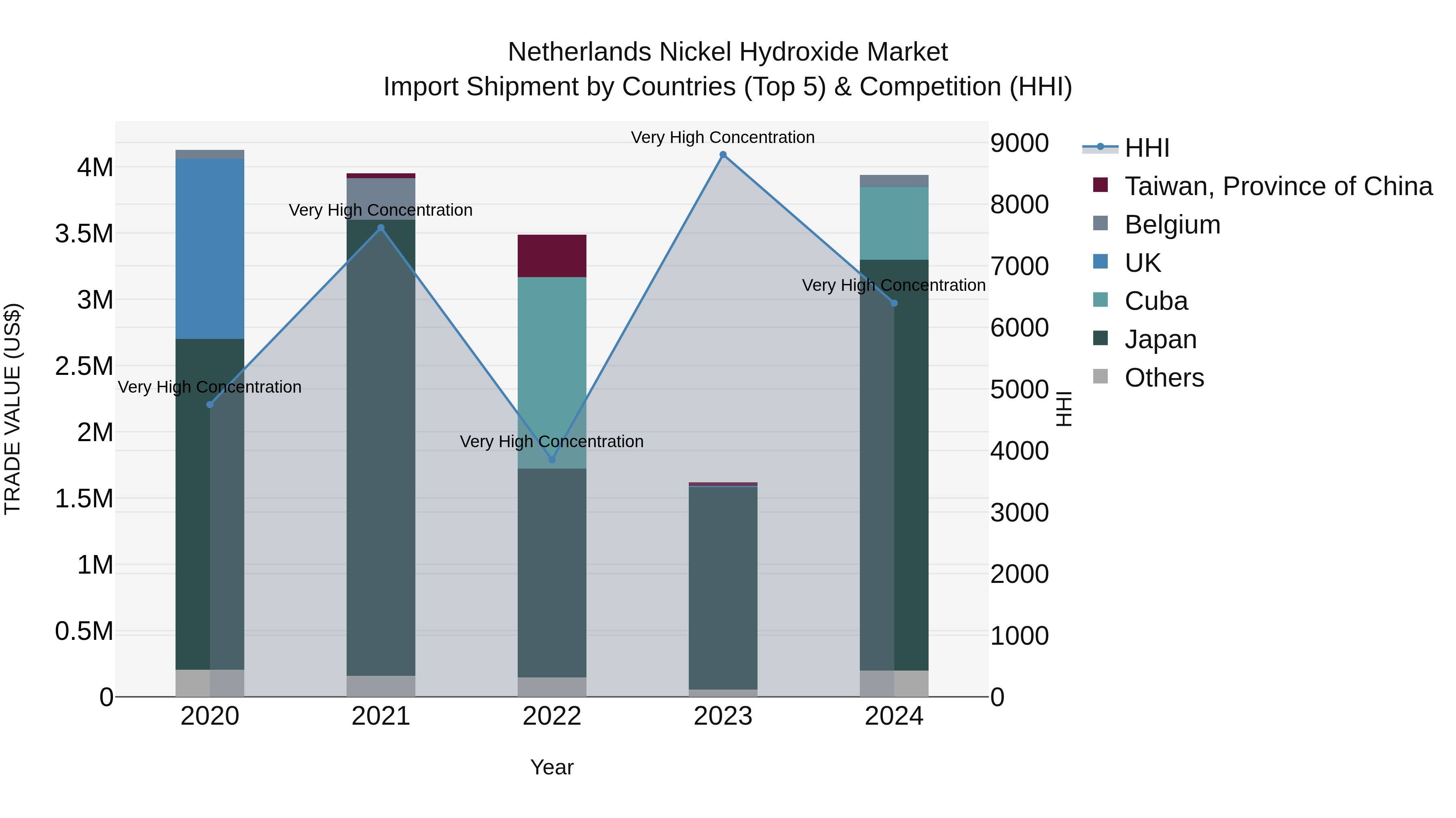 Netherlands Nickel Hydroxide Market Top 5 Importing Countries and Market Competition (HHI) Analysis