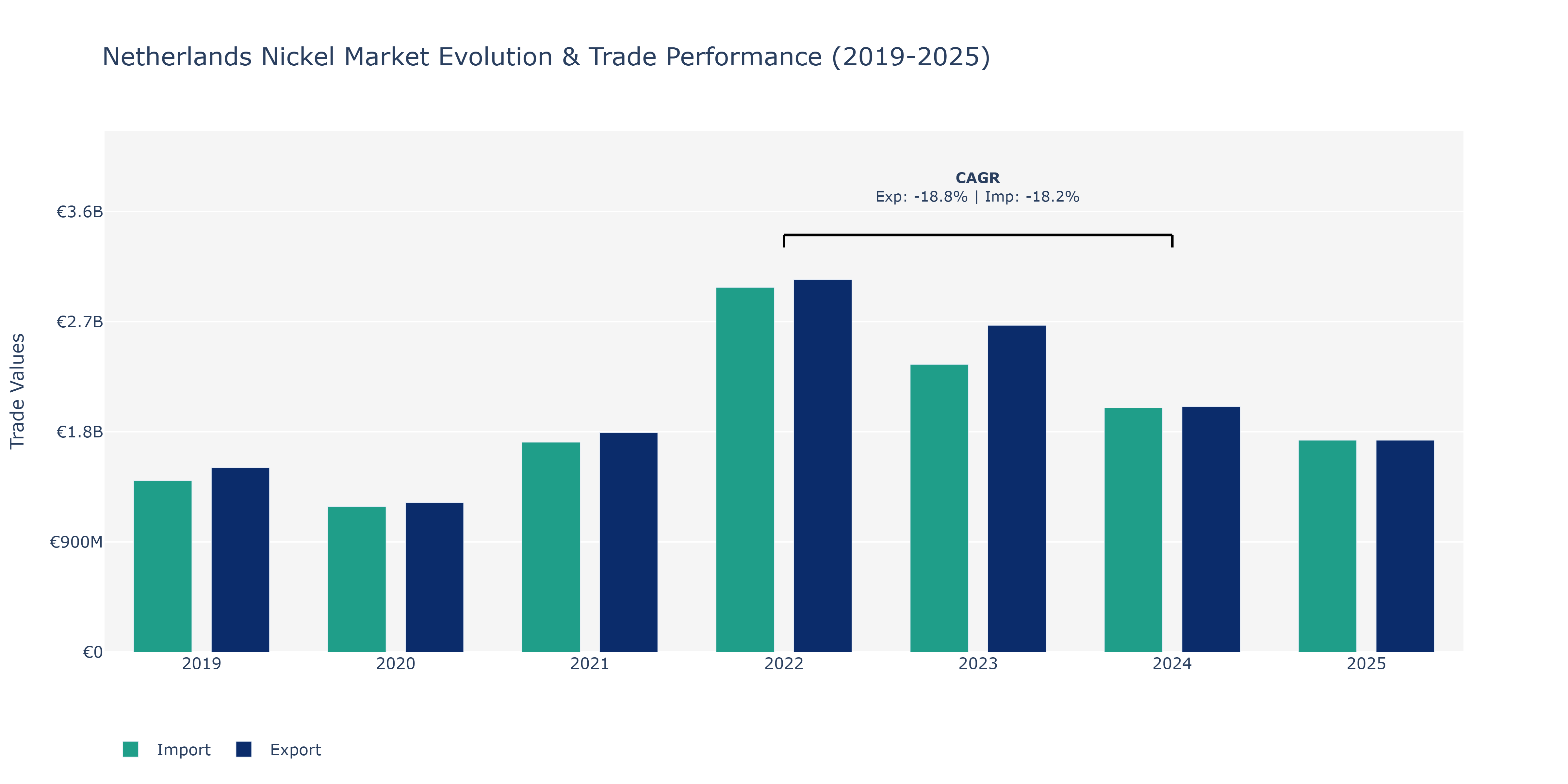 Netherlands Nickel Market: Production & Trade Performance (2019-2025)