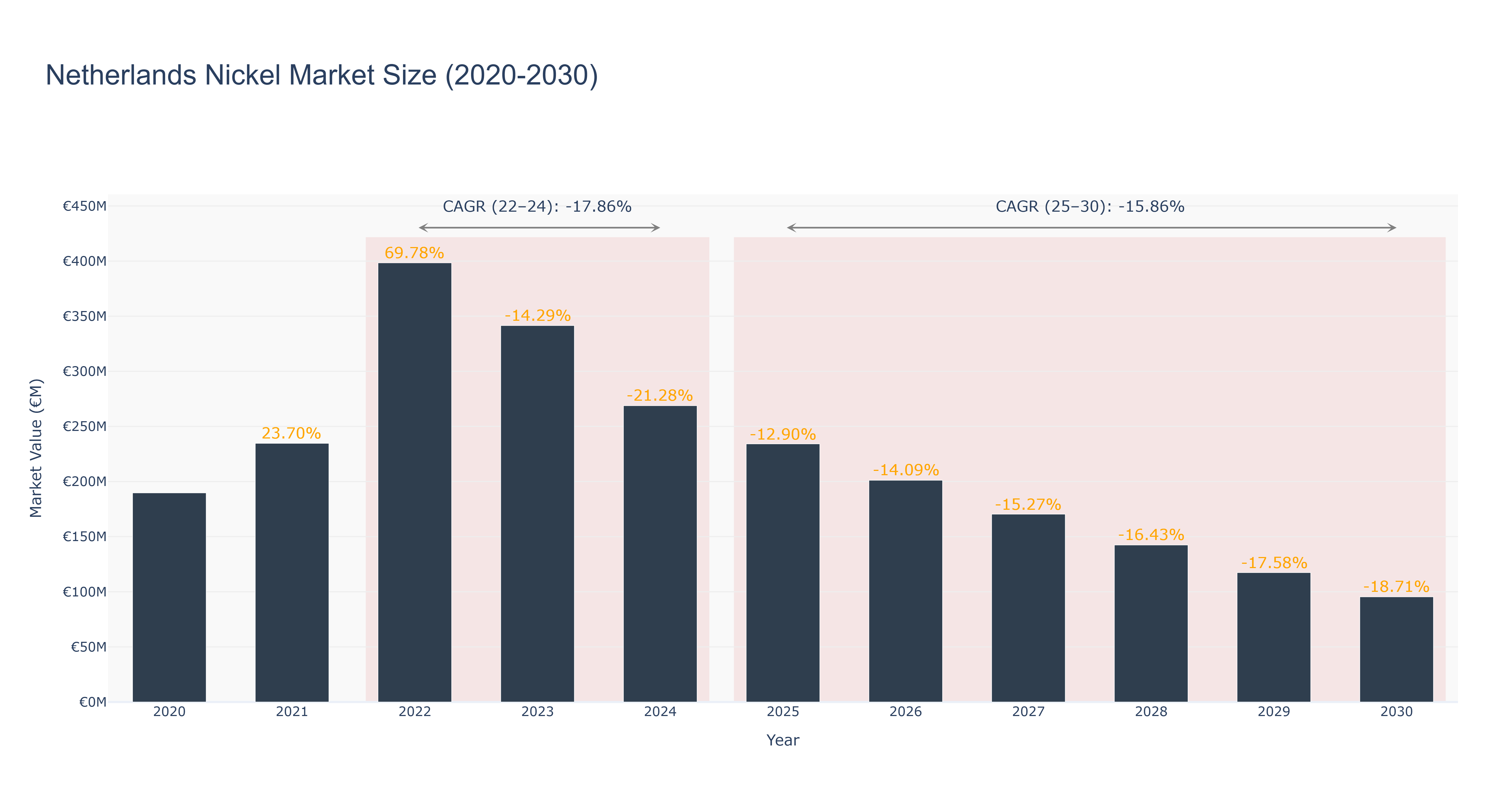 Netherlands Nickel Market Size (2020-2030)