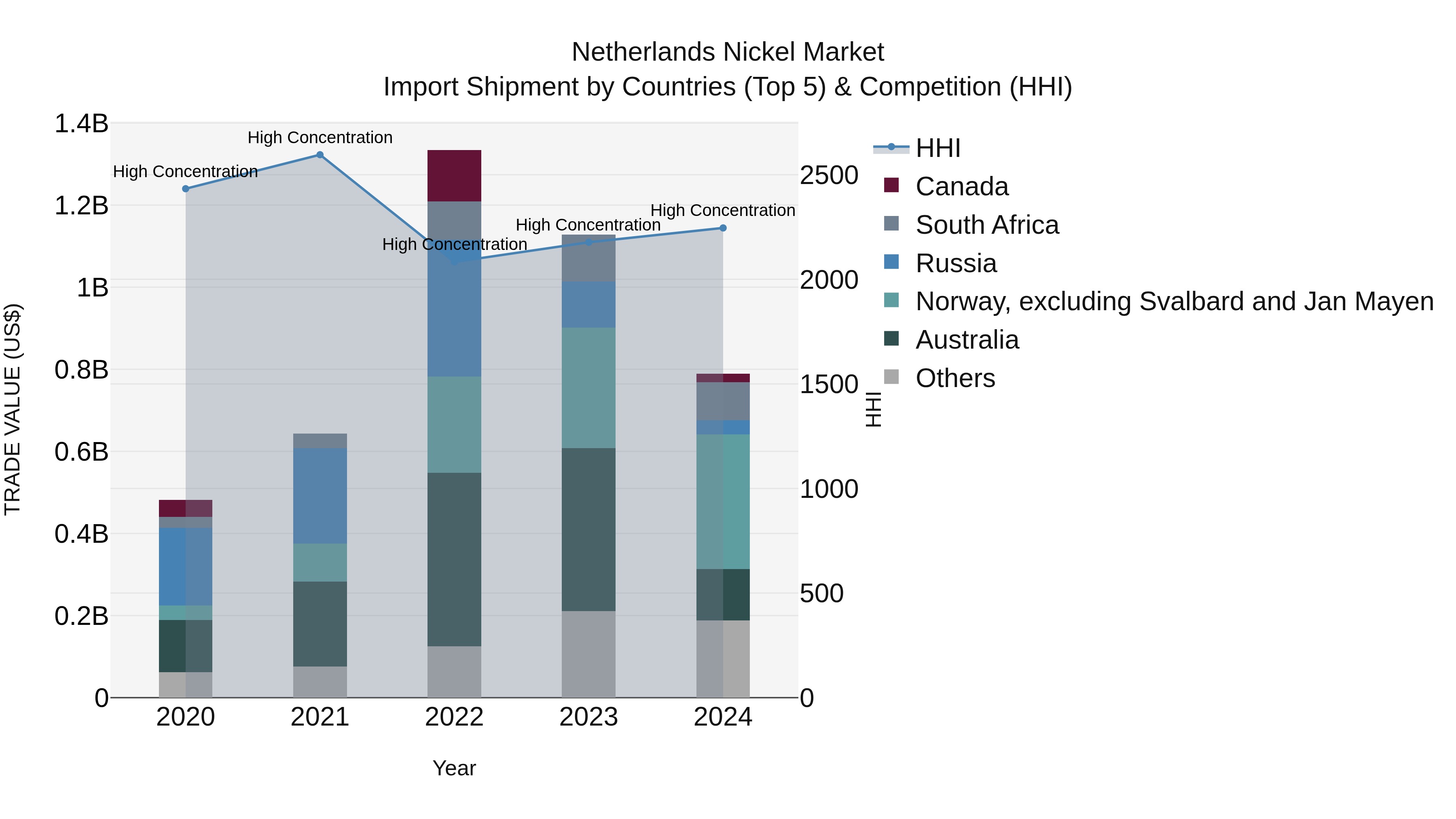 Netherlands Nickel Market Top 5 Importing Countries and Market Competition (HHI) Analysis