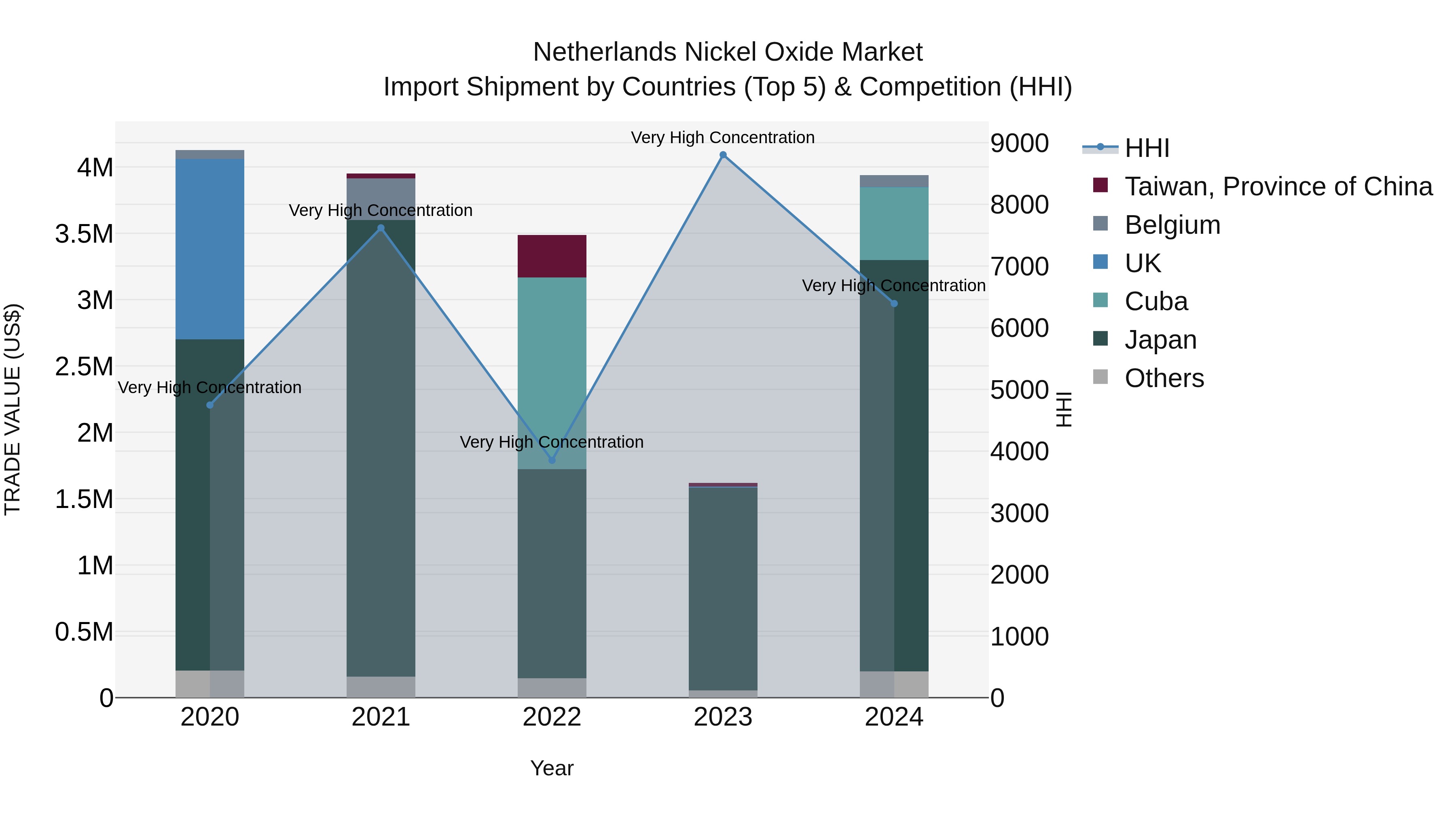 Netherlands Nickel Oxide Market Top 5 Importing Countries and Market Competition (HHI) Analysis