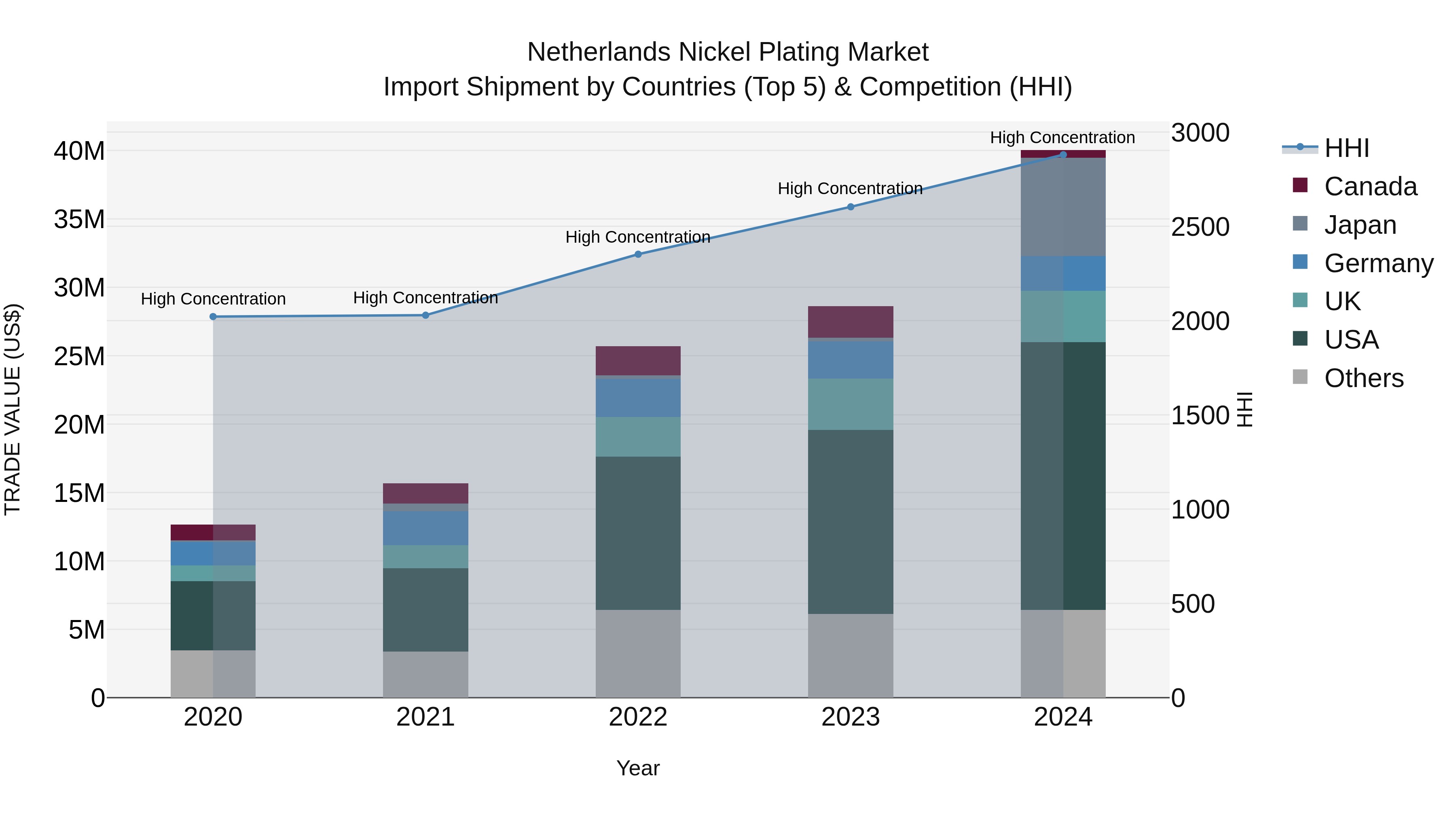 Netherlands Nickel Plating Market Top 5 Importing Countries and Market Competition (HHI) Analysis