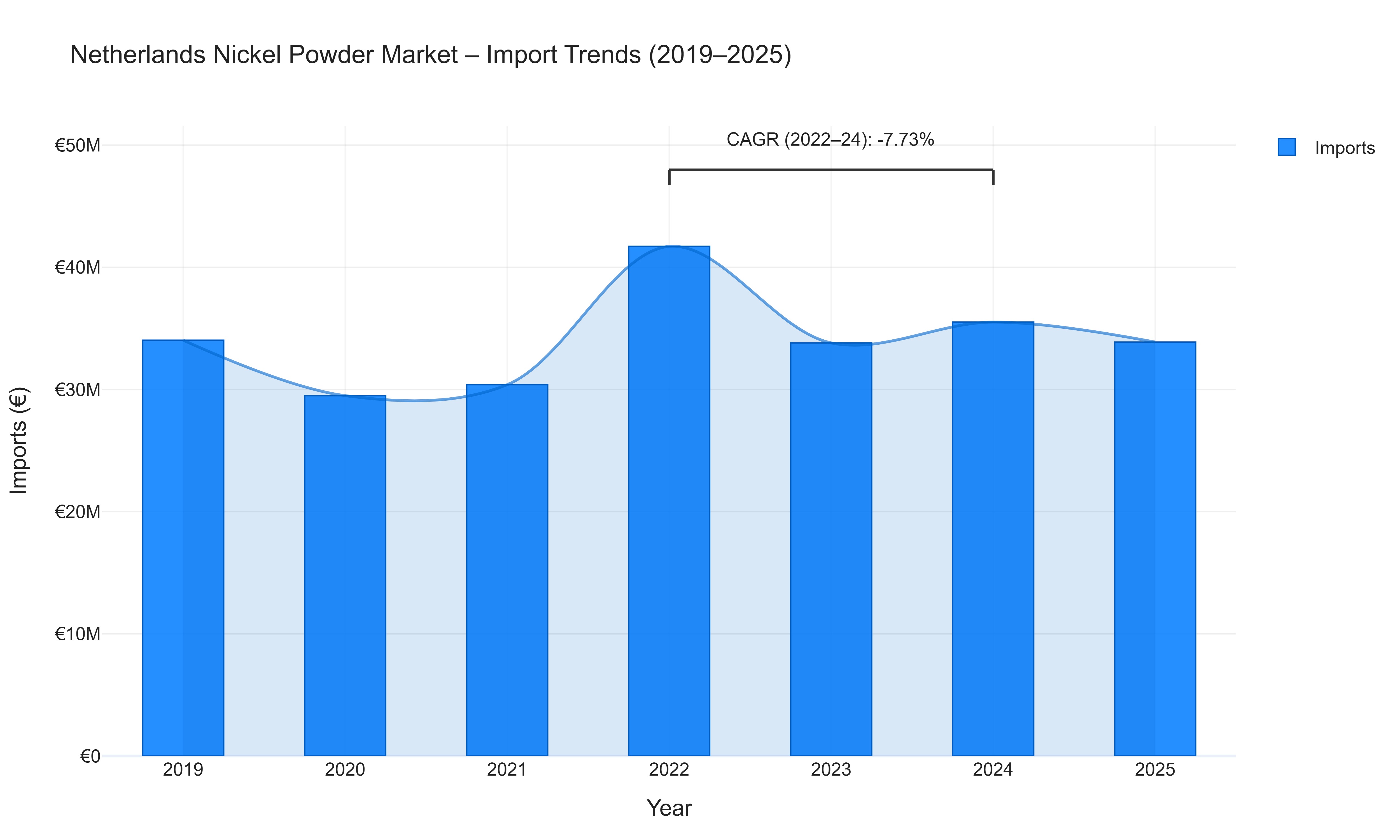 Netherlands Nickel Powder Market - Import Trends (2019-2025)