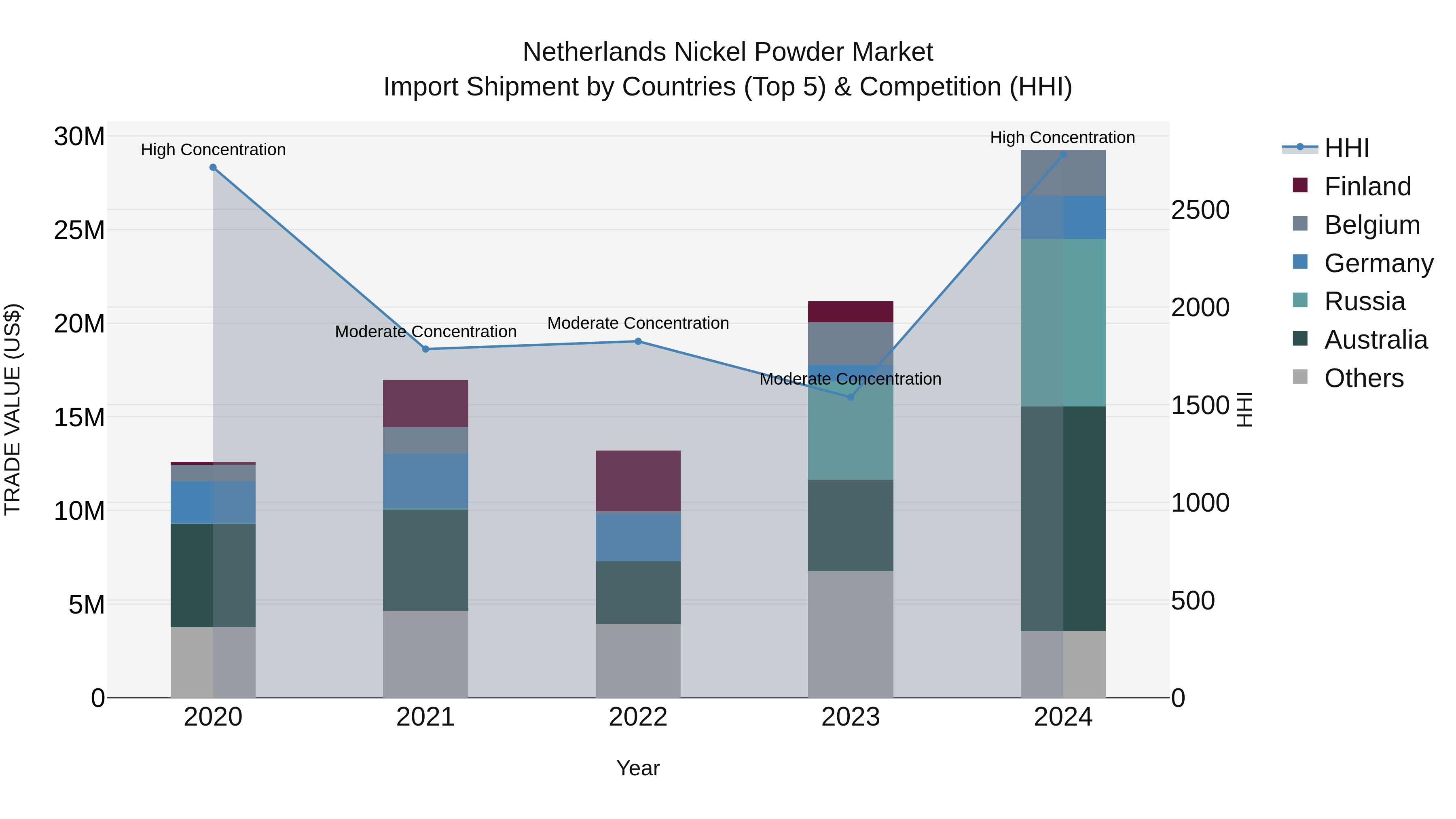 Netherlands Nickel Powder Market Top 5 Importing Countries and Market Competition (HHI) Analysis