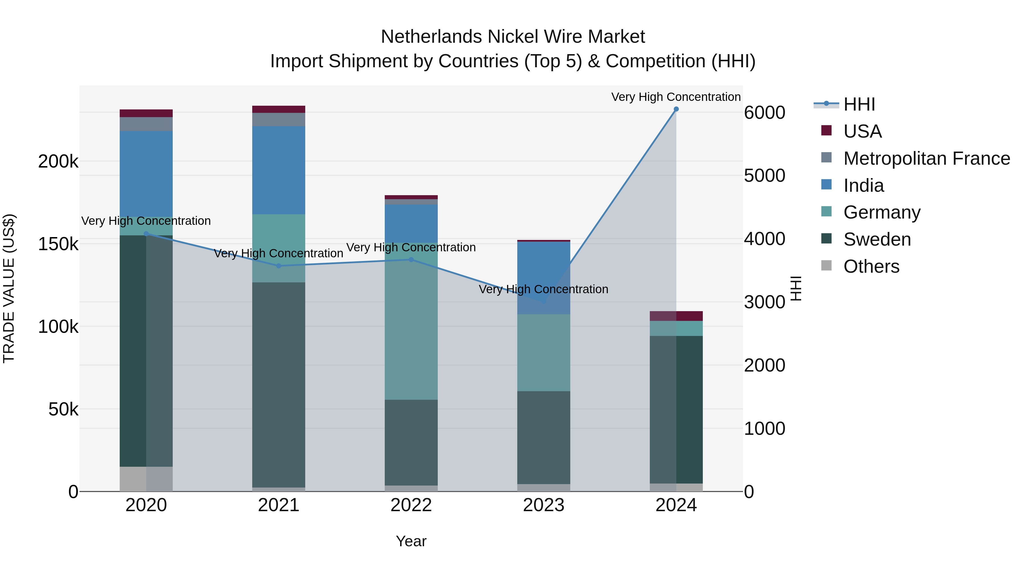 Netherlands Nickel Wire Market Top 5 Importing Countries and Market Competition (HHI) Analysis