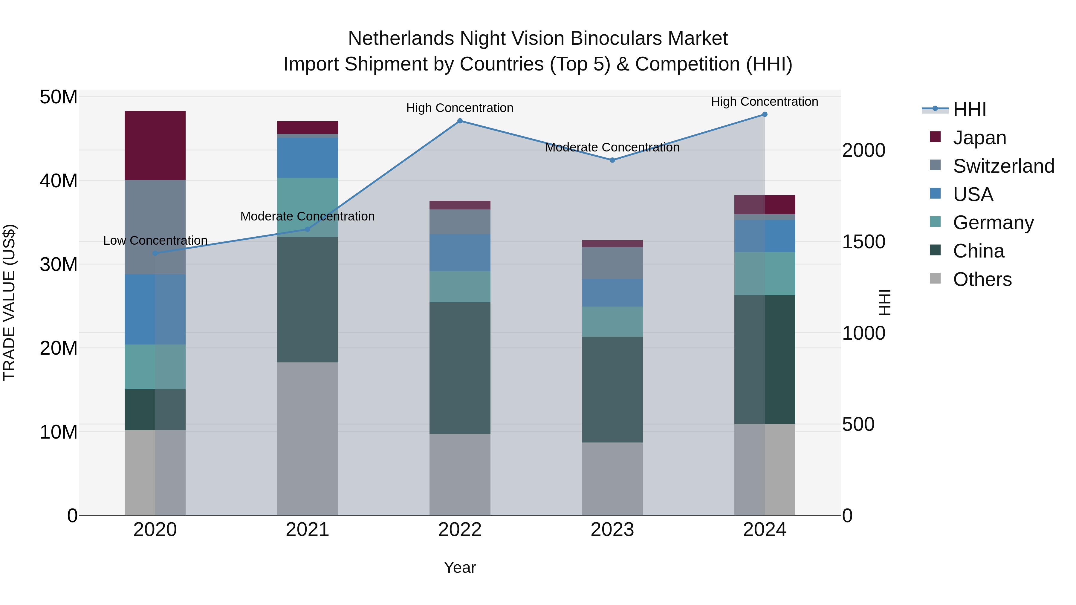 Netherlands Night Vision Binoculars Market Top 5 Importing Countries and Market Competition (HHI) Analysis
