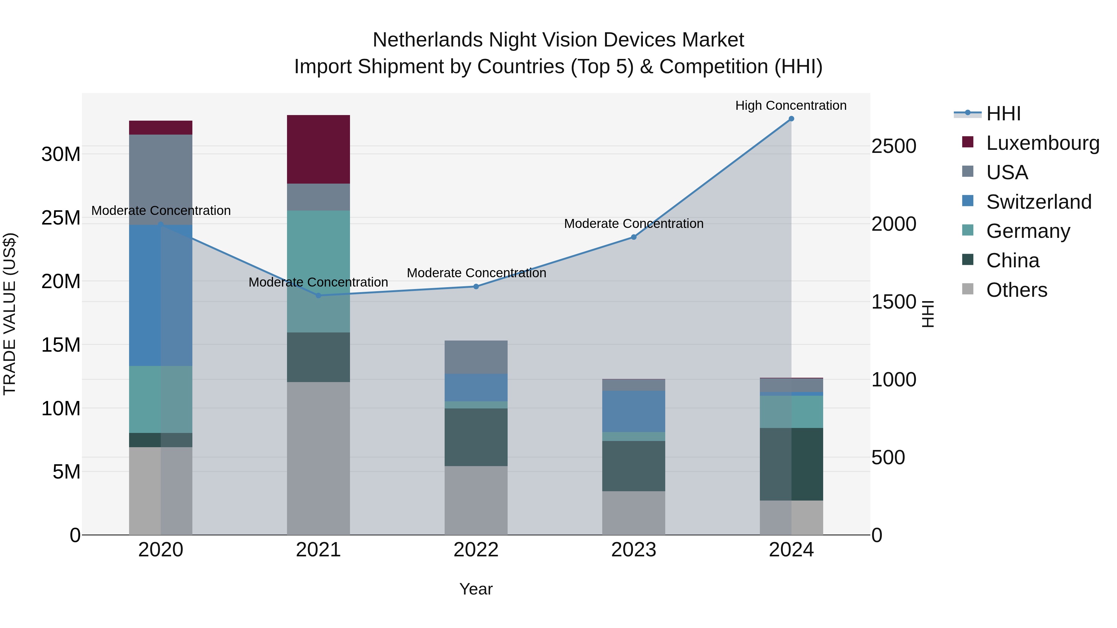 Netherlands Night Vision Devices Market Import Shipment by Countries (Top 5) & Competition (HHI)