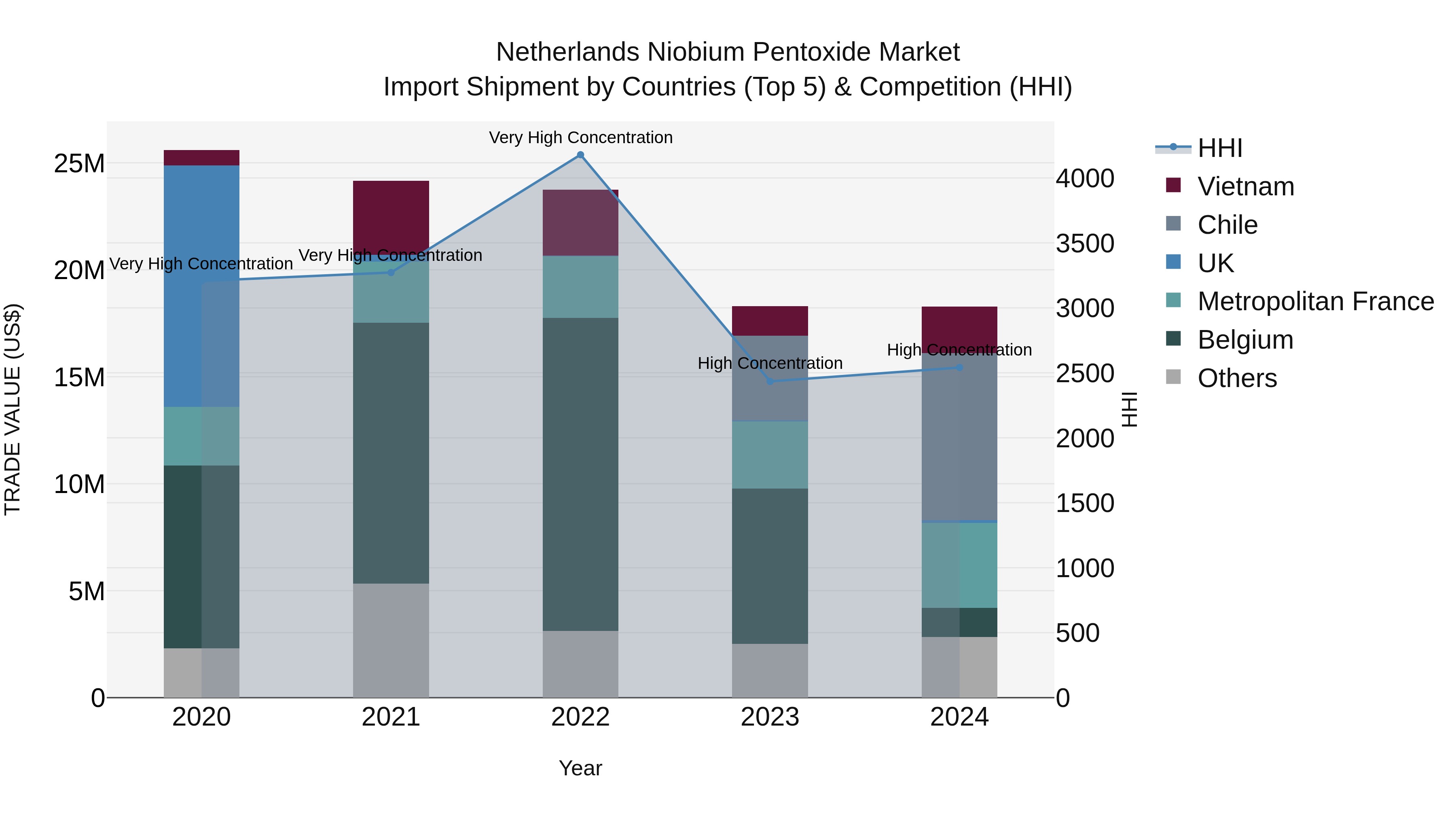 Netherlands Niobium Pentoxide Market Import Shipment by Countries (Top 5) & Competition (HHI)