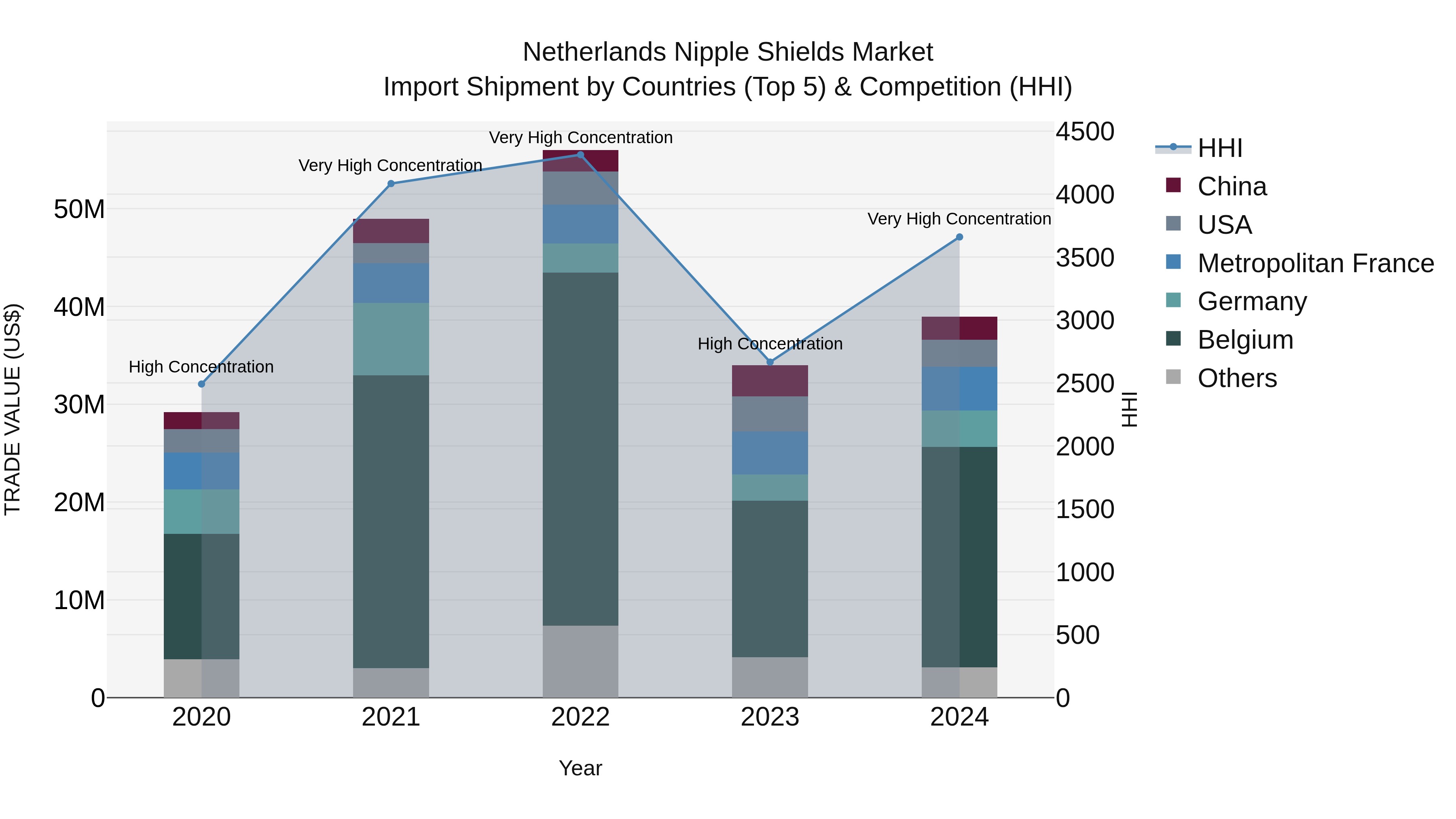 Netherlands Nipple Shields Market Import Shipment by Countries (Top 5) & Competition (HHI)