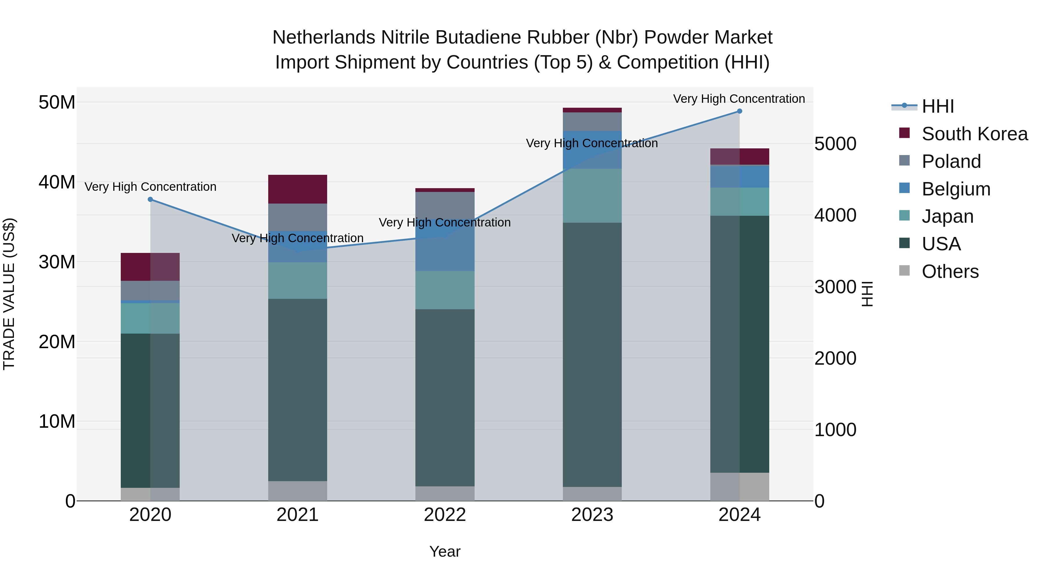 Netherlands Nitrile Butadiene Rubber (nbr) Powder Market Import Shipment by Countries (Top 5) & Competition (HHI)