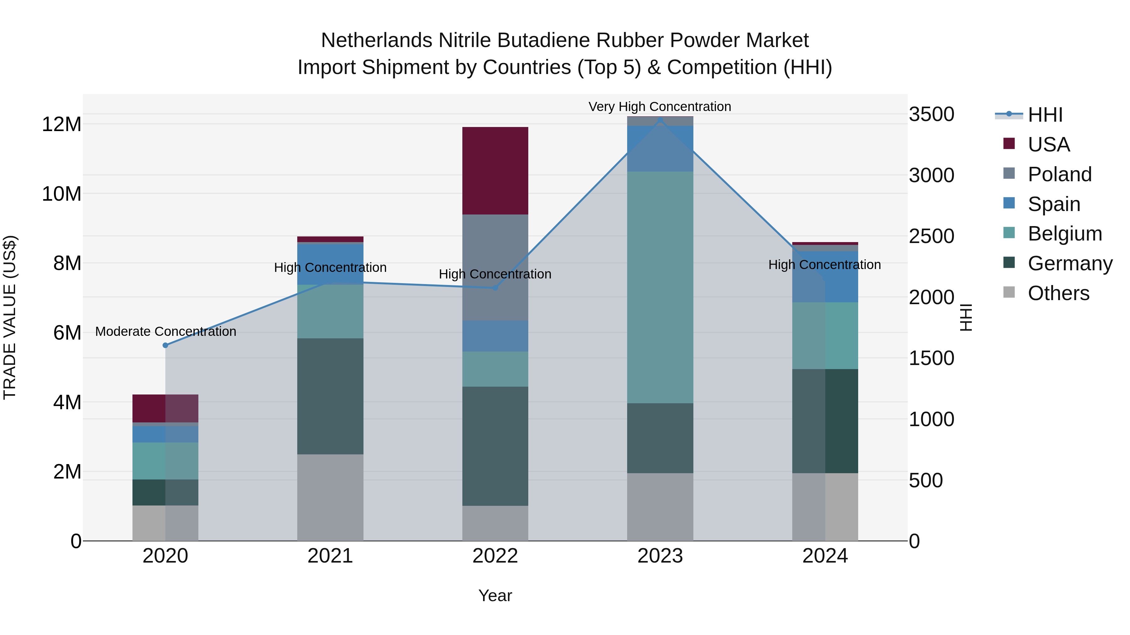 Netherlands Nitrile Butadiene Rubber Powder Market Top 5 Importing Countries and Market Competition (HHI) Analysis