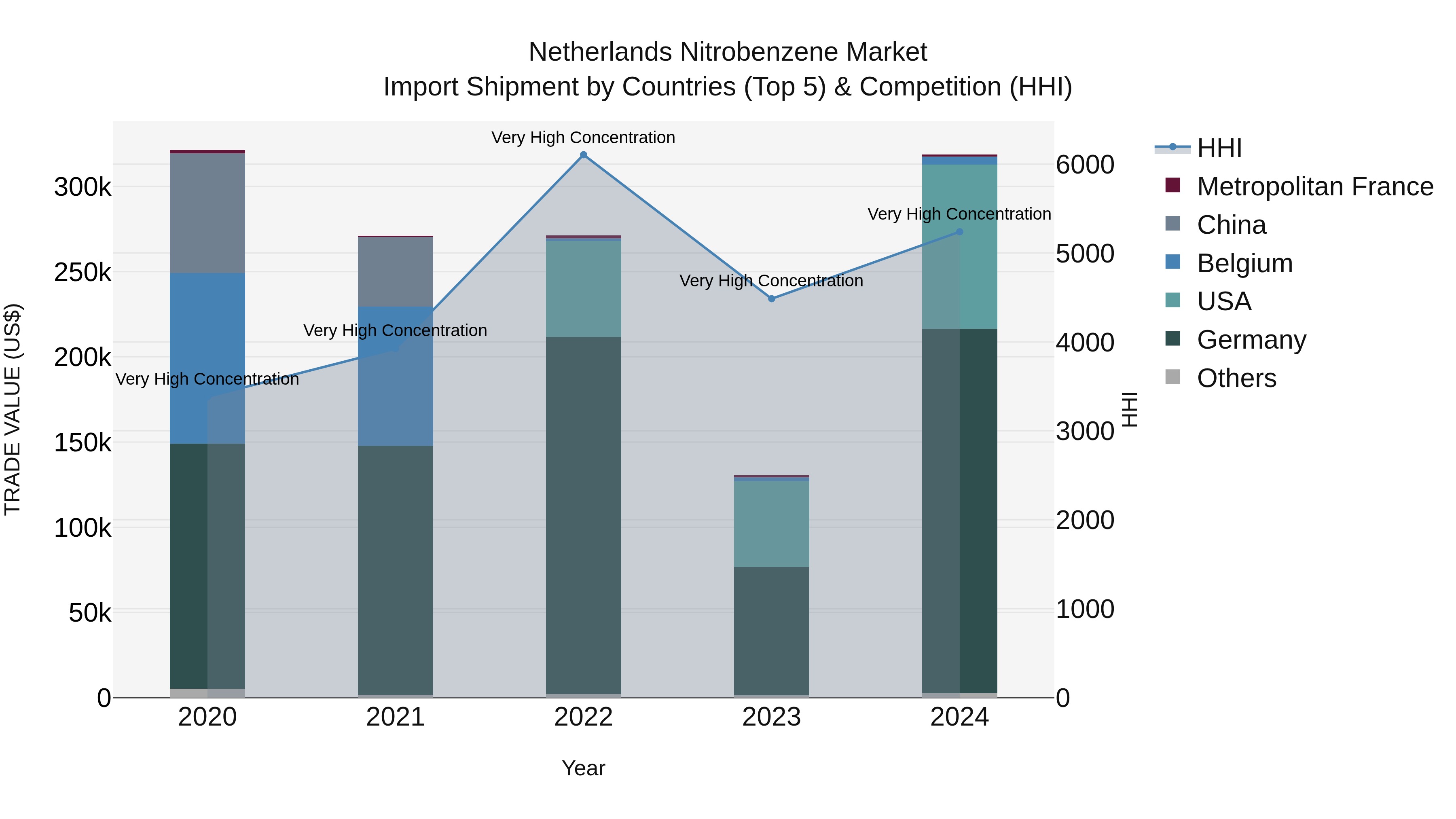 Netherlands Nitrobenzene Market Import Shipment by Countries (Top 5) & Competition (HHI)