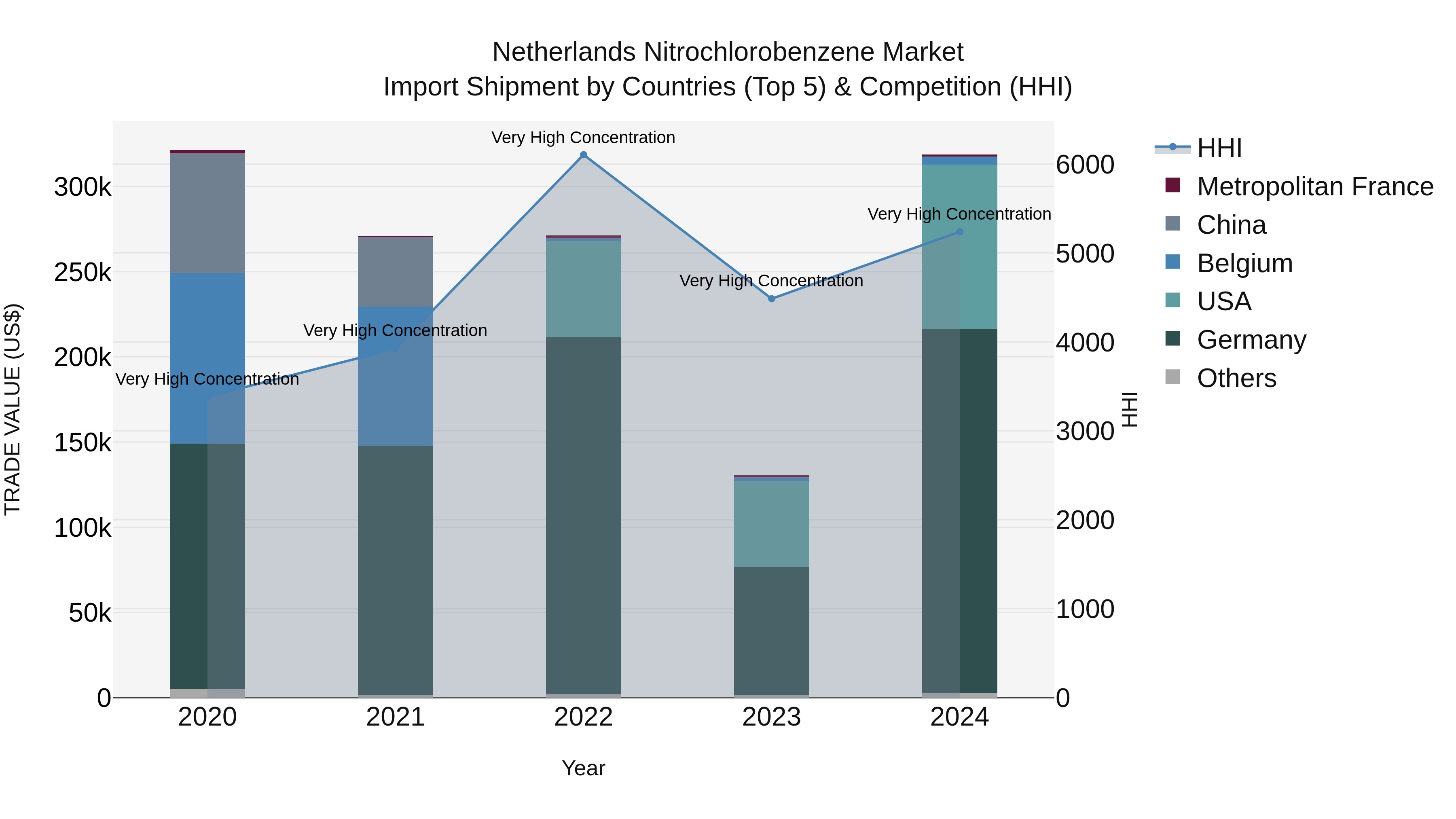 Netherlands Nitrochlorobenzene Market Import Shipment by Countries (Top 5) & Competition (HHI)
