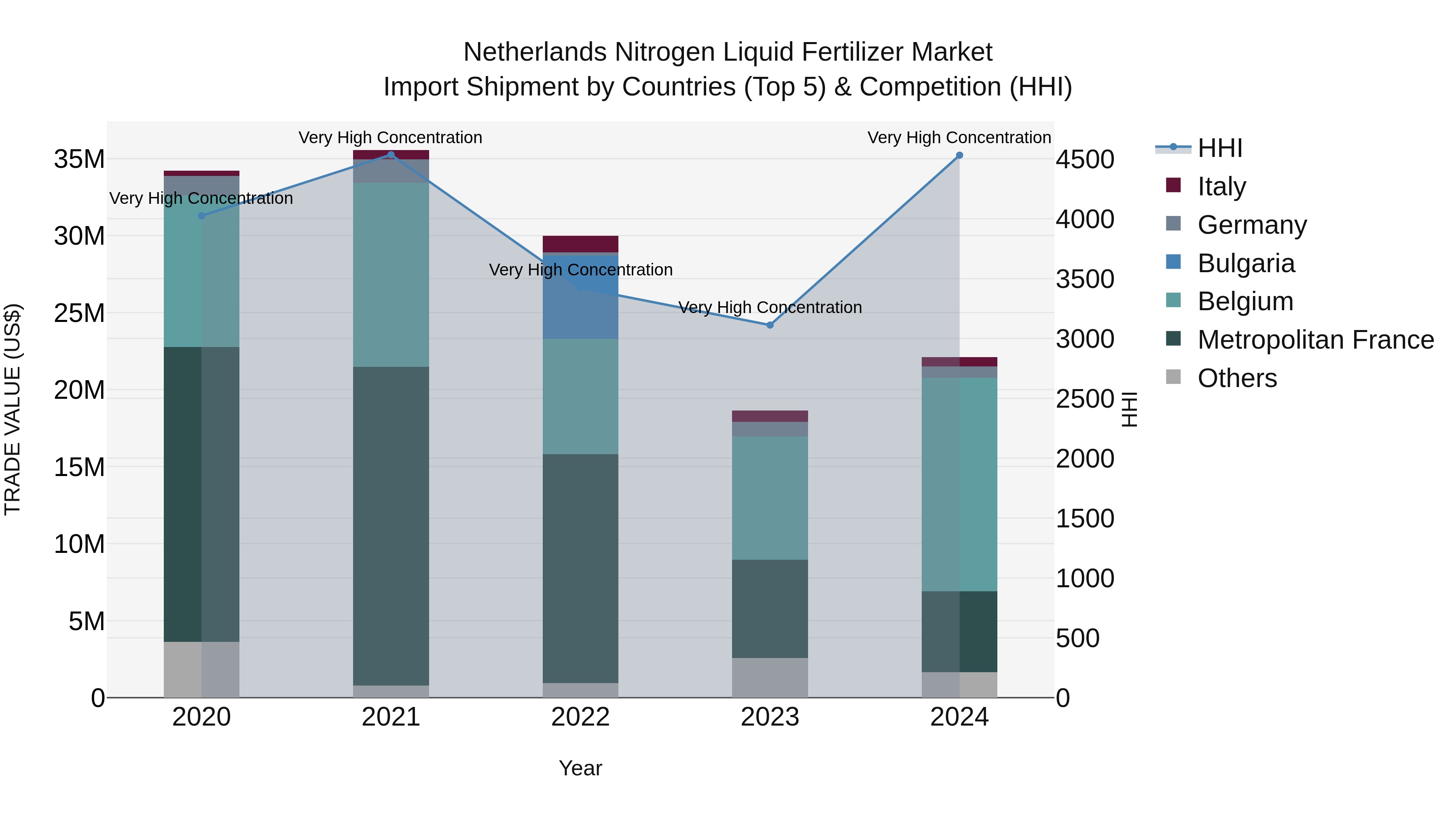 Netherlands Nitrogen Liquid Fertilizer Market Import Shipment by Countries (Top 5) & Competition (HHI)
