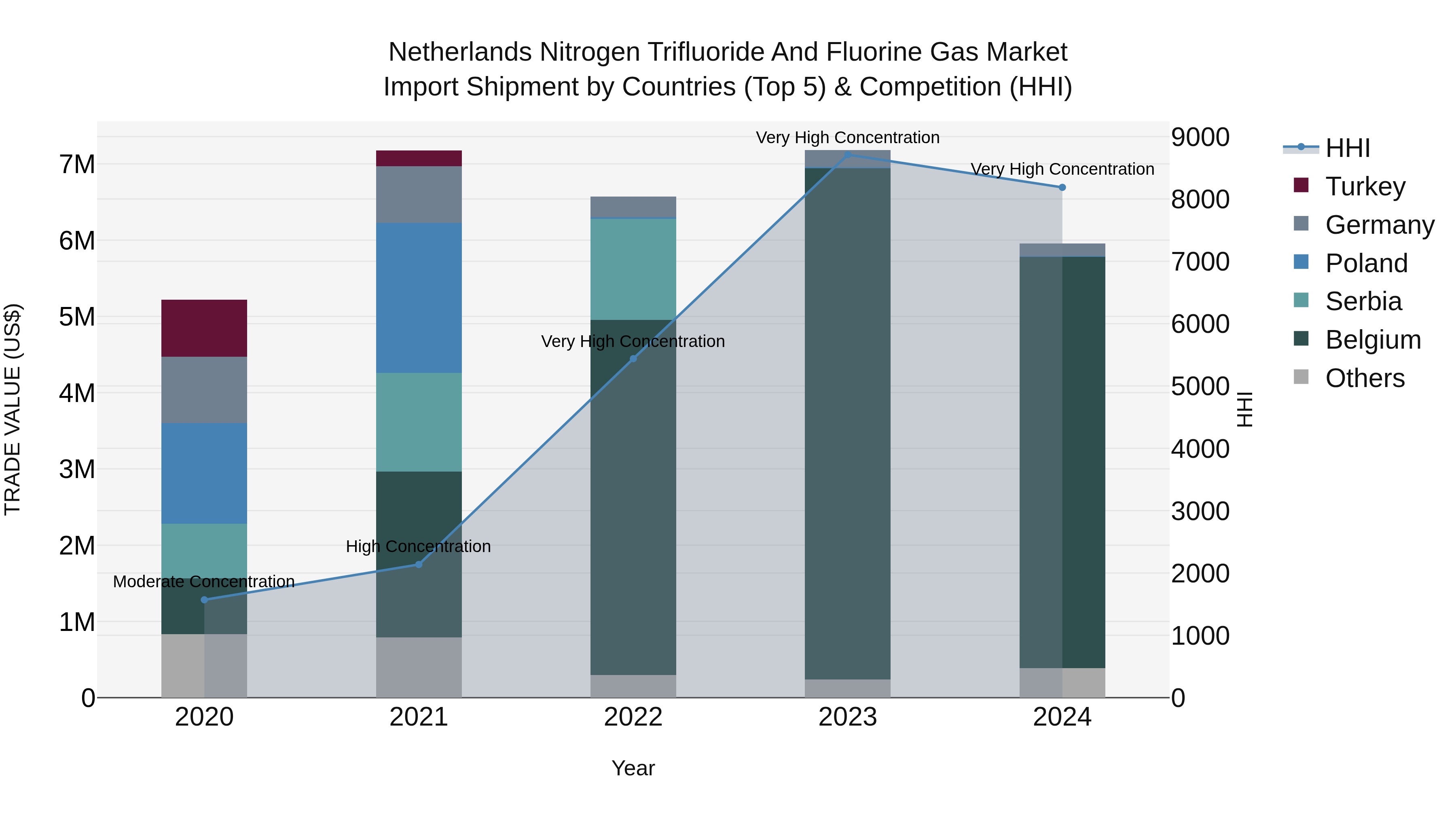 Netherlands Nitrogen Trifluoride And Fluorine Gas Market Import Shipment by Countries (Top 5) & Competition (HHI)