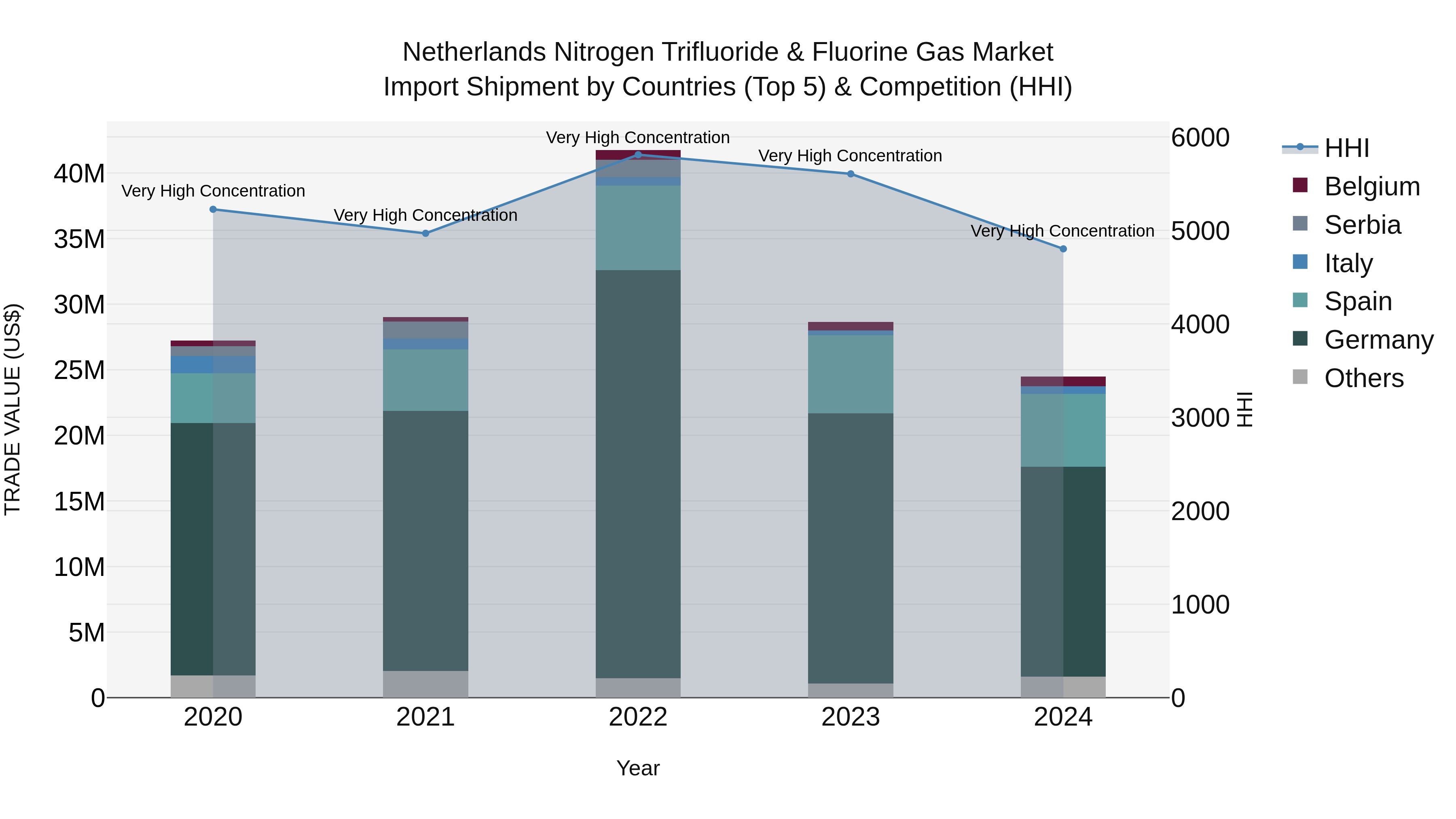 Netherlands Nitrogen Trifluoride & Fluorine Gas Market Import Shipment by Countries (Top 5) & Competition (HHI)