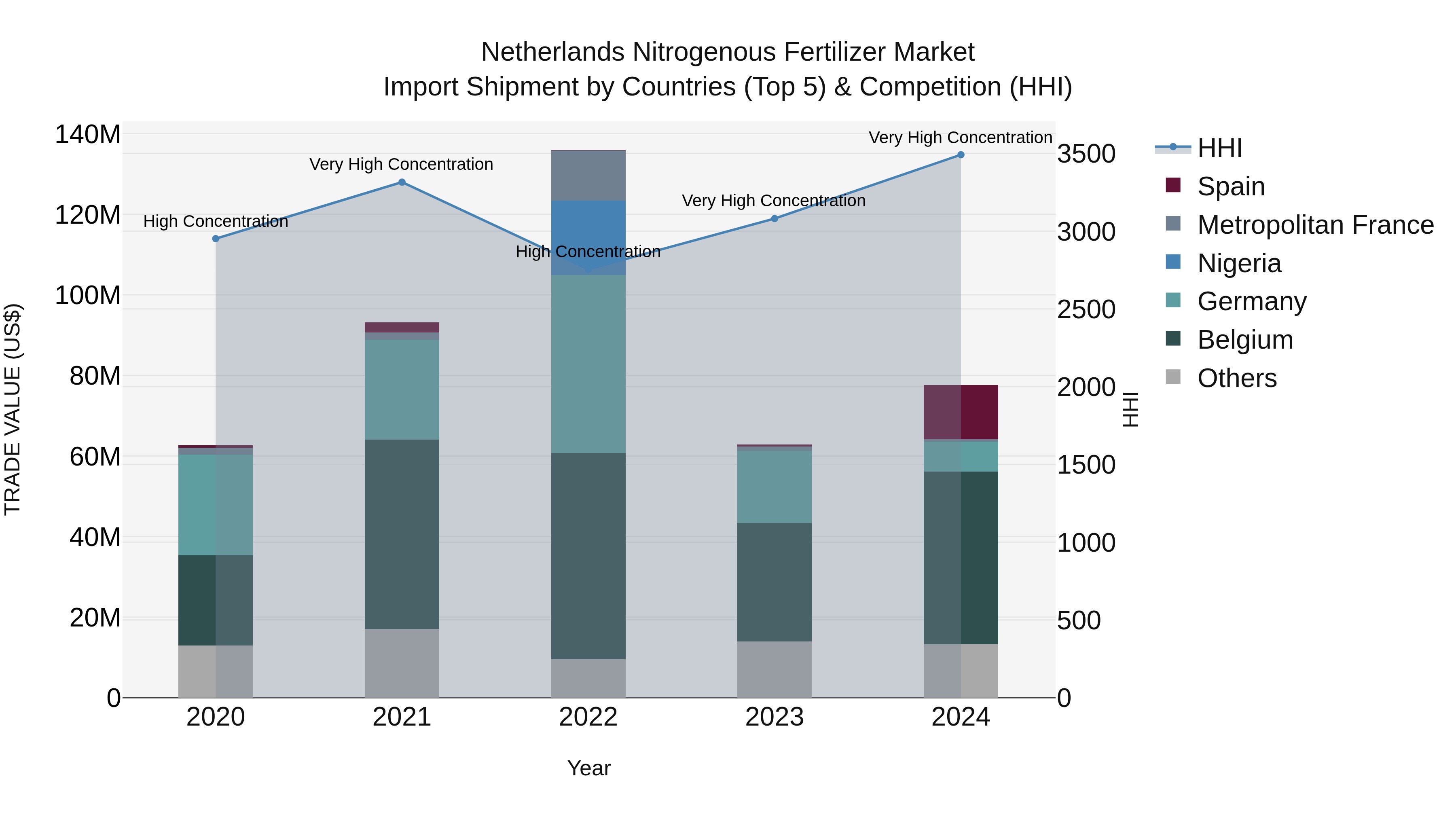 Netherlands Nitrogenous Fertilizer Market Import Shipment by Countries (Top 5) & Competition (HHI)
