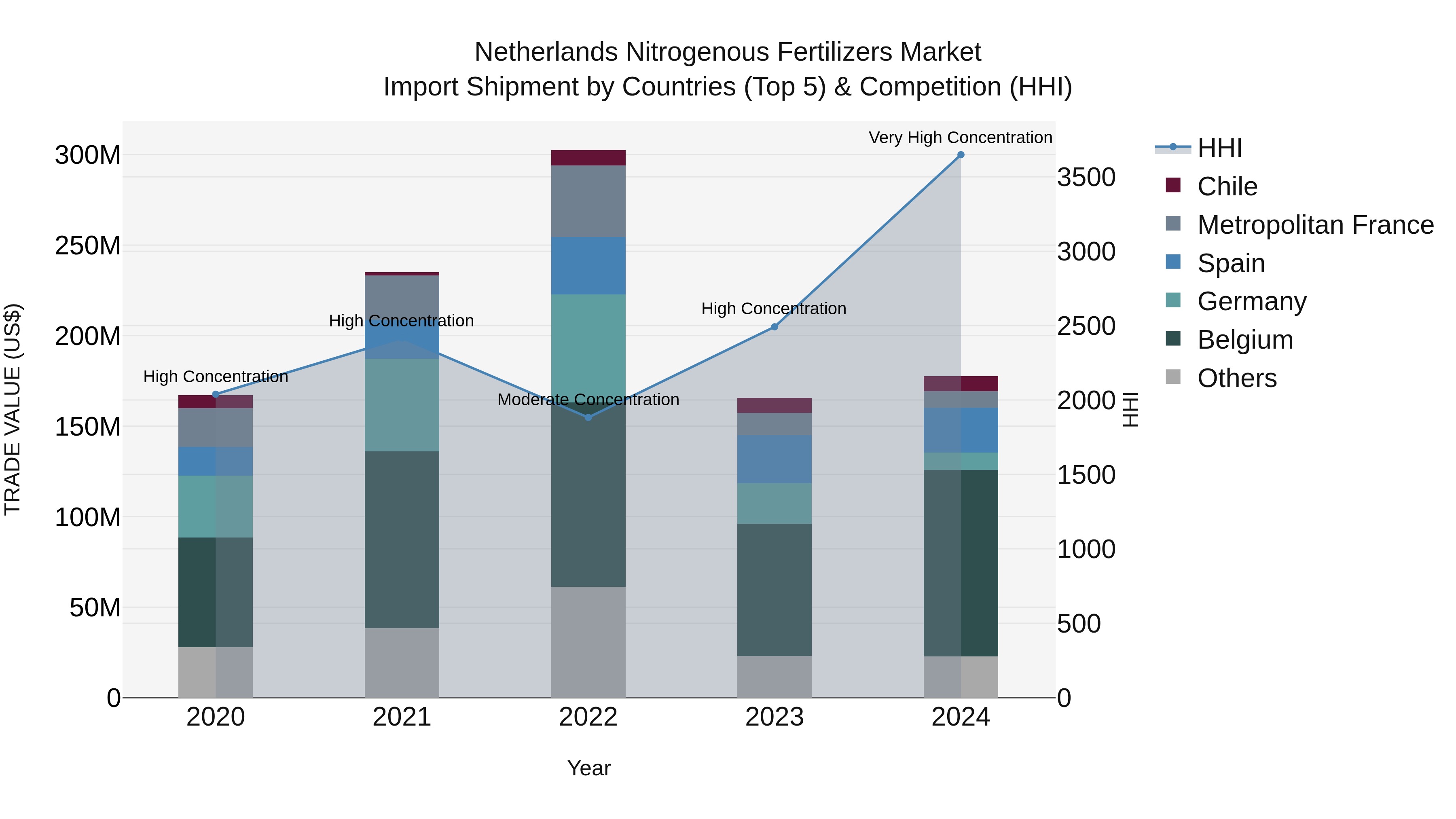 Netherlands Nitrogenous Fertilizers Market Top 5 Importing Countries and Market Competition (HHI) Analysis