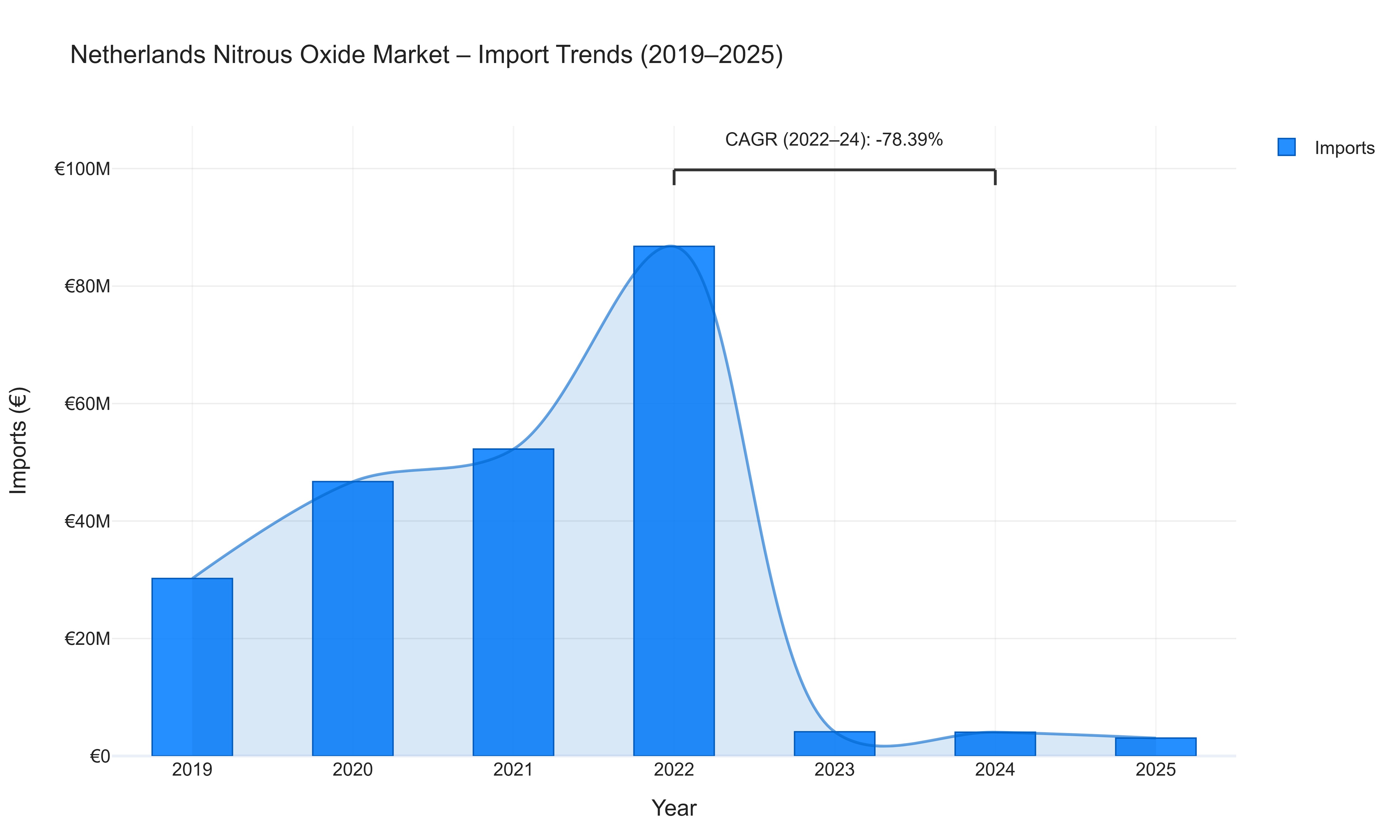Netherlands Nitrous Oxide Market - Import Trends (2019-2025)