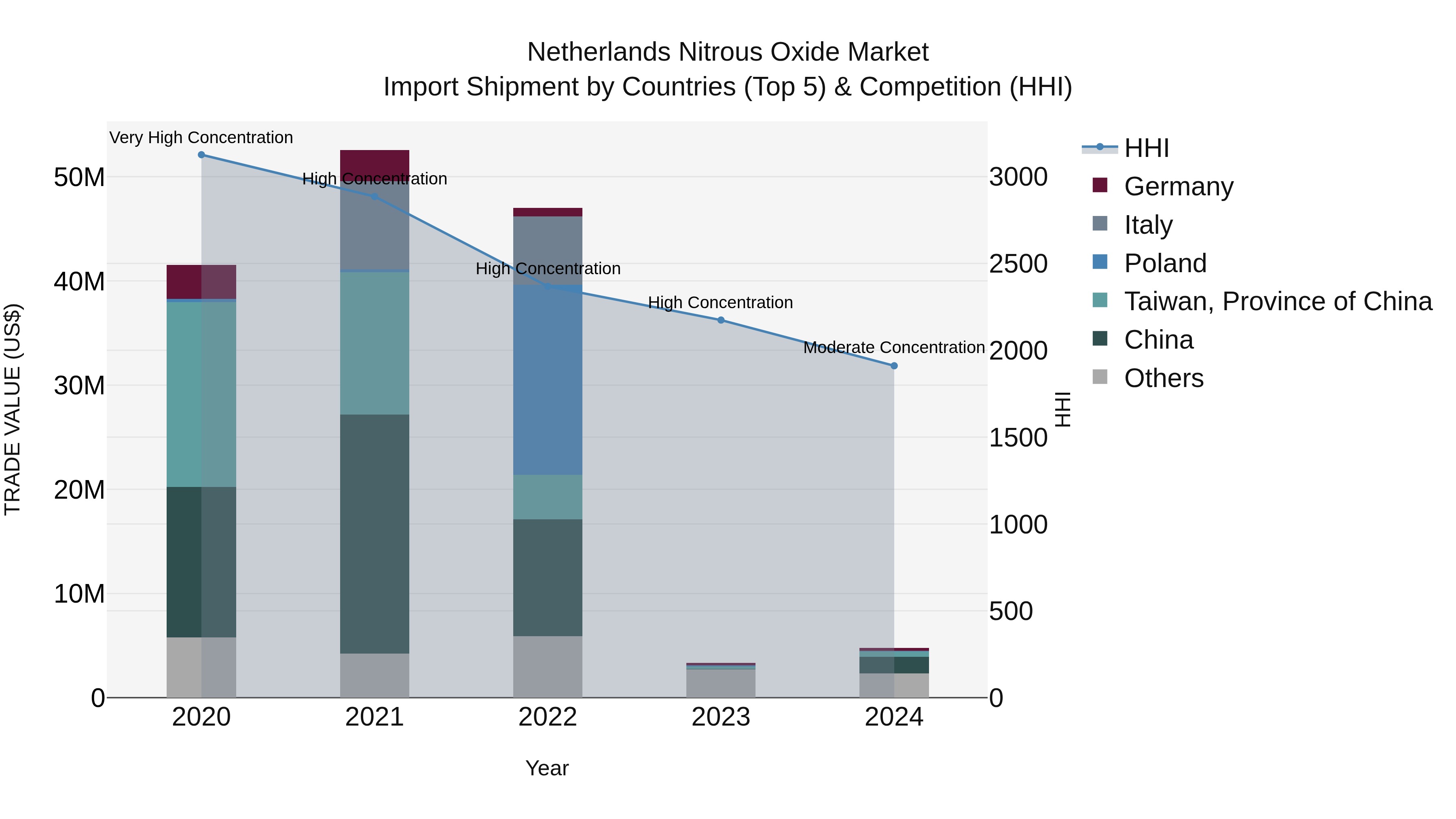 Netherlands Nitrous Oxide Market Top 5 Importing Countries and Market Competition (HHI) Analysis