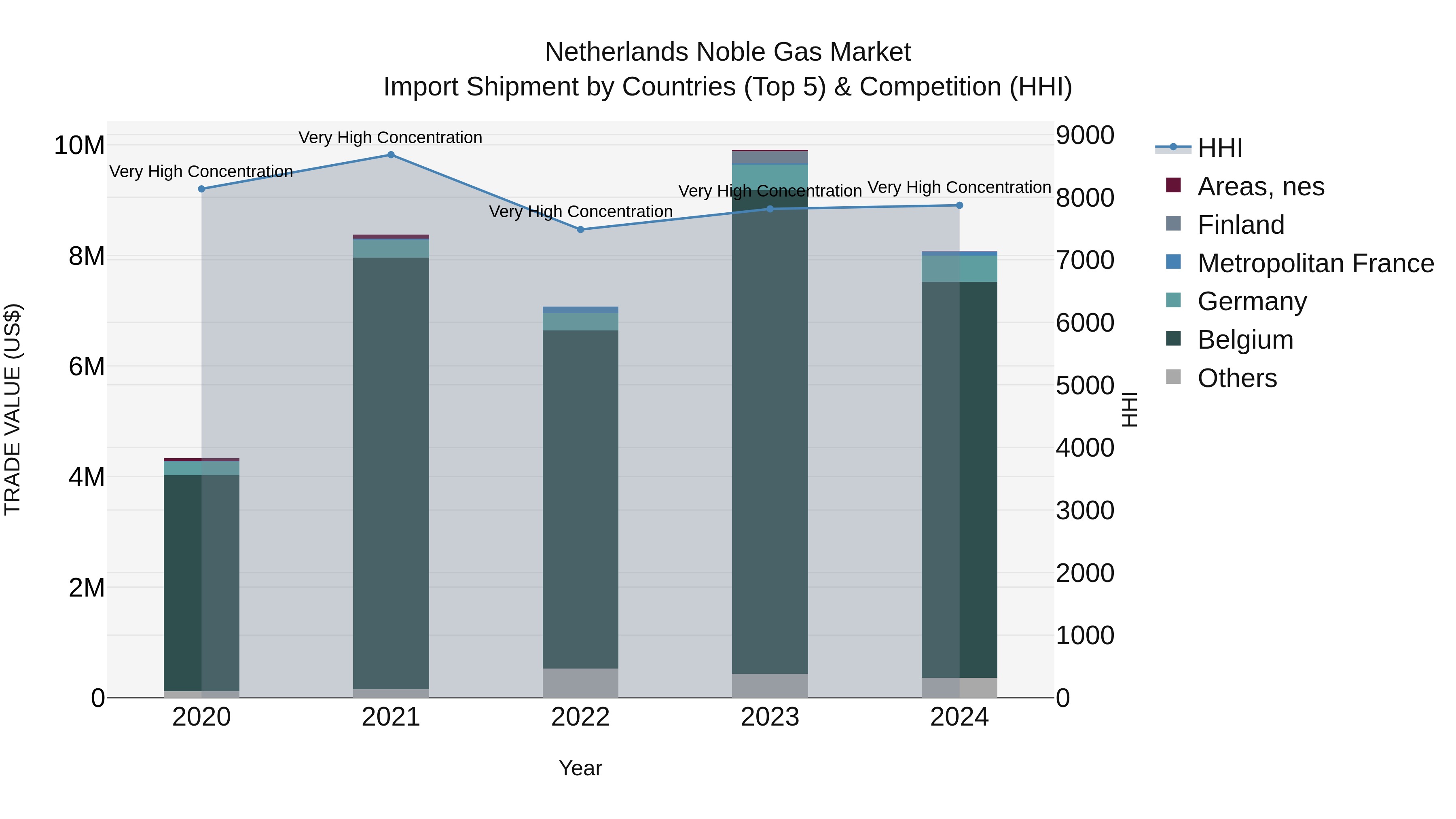 Netherlands Noble Gas Market Import Shipment by Countries (Top 5) & Competition (HHI)
