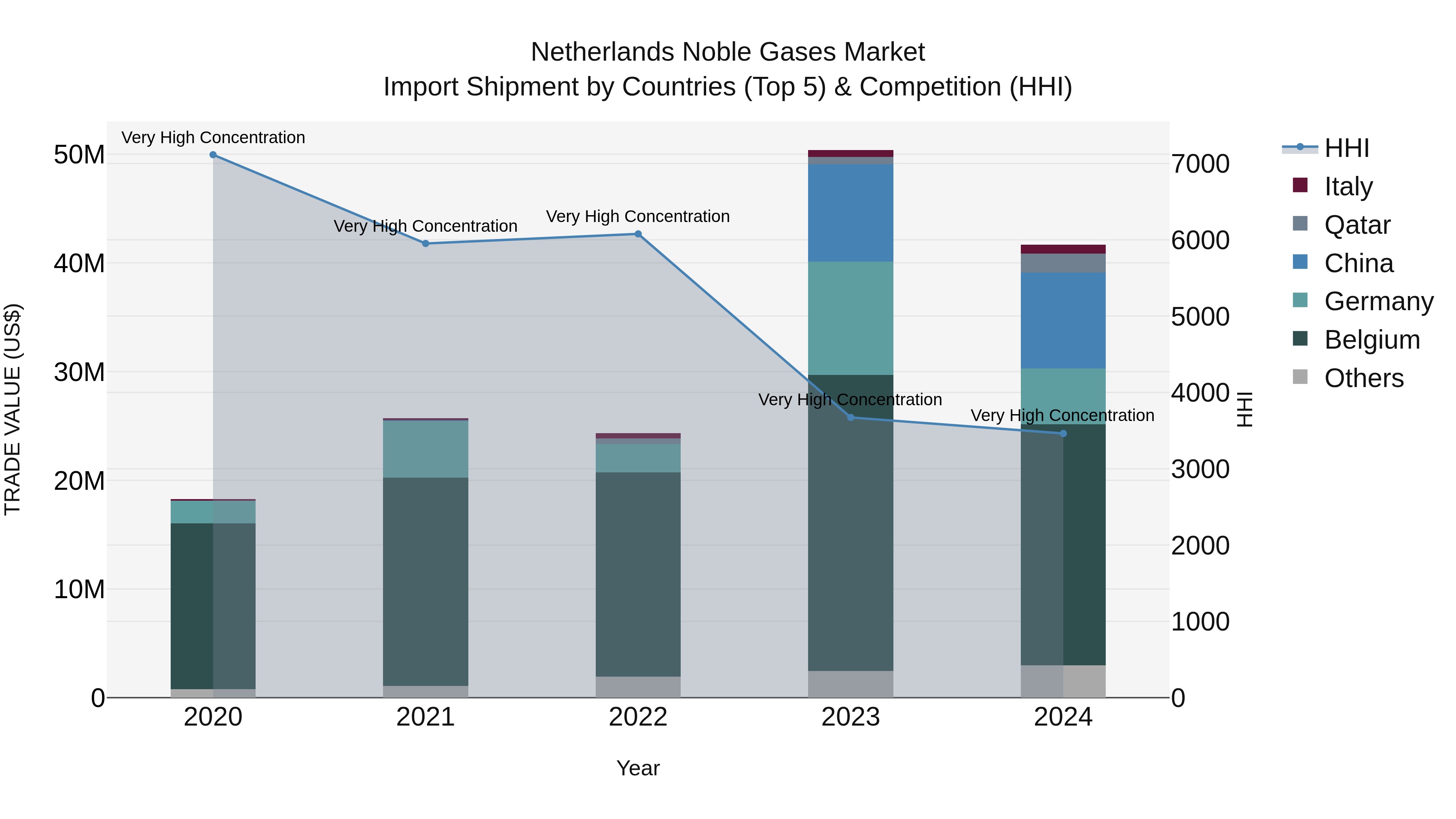 Netherlands Noble Gases Market Top 5 Importing Countries and Market Competition (HHI) Analysis