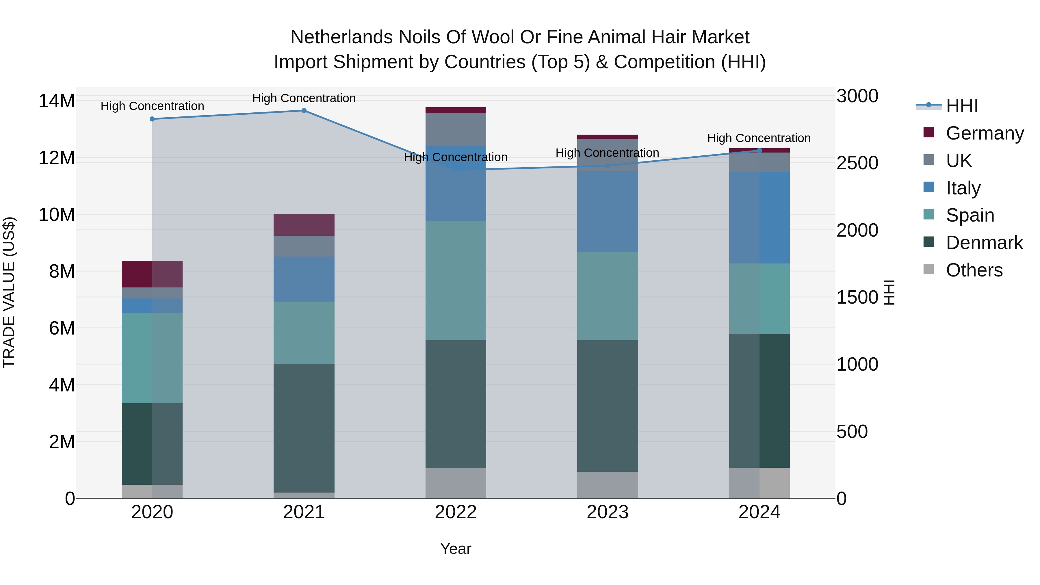 Netherlands Noils of Wool or Fine Animal Hair Market Top 5 Importing Countries and Market Competition (HHI) Analysis