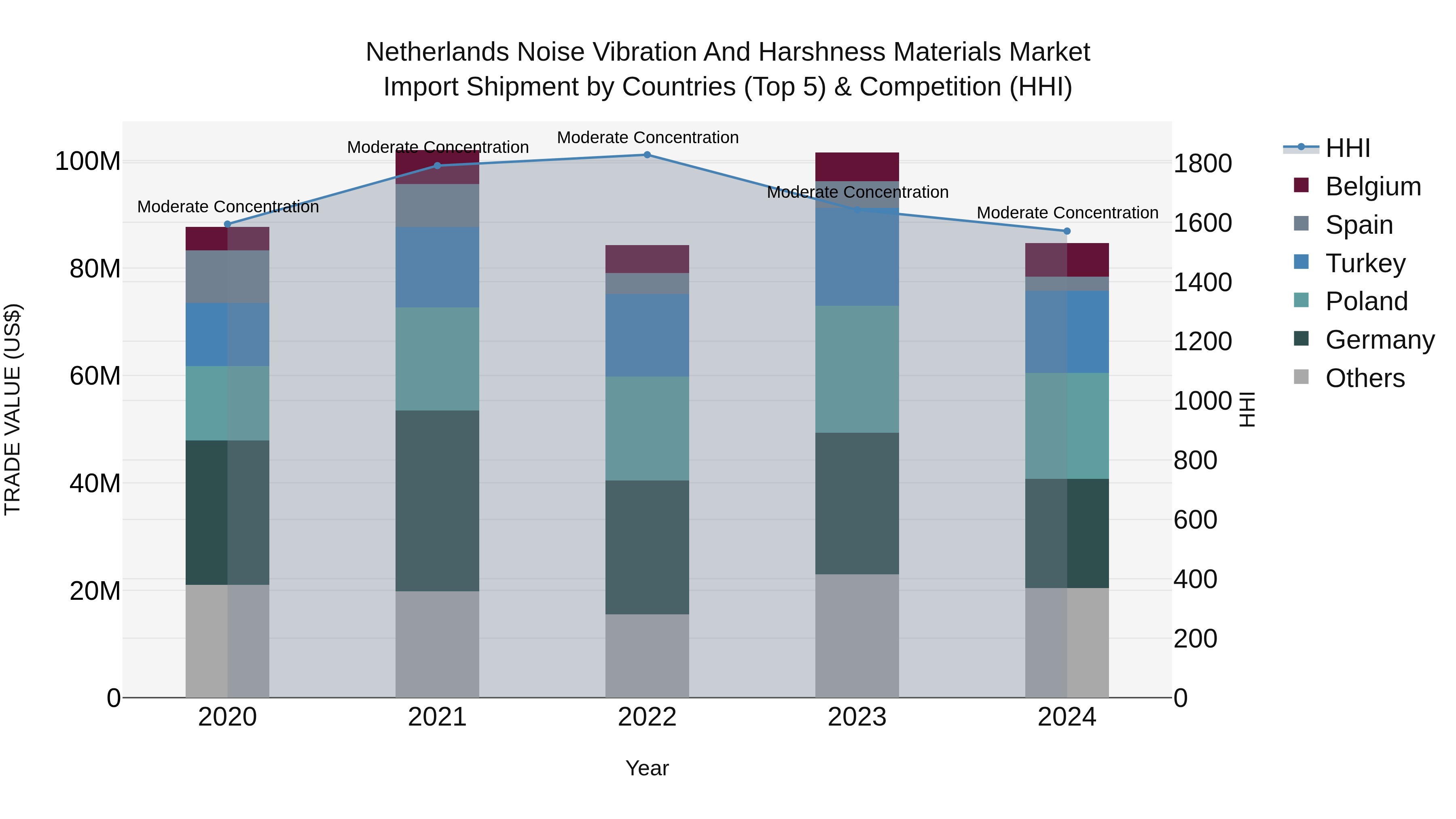 Netherlands Noise Vibration and Harshness Materials Market Top 5 Importing Countries and Market Competition (HHI) Analysis