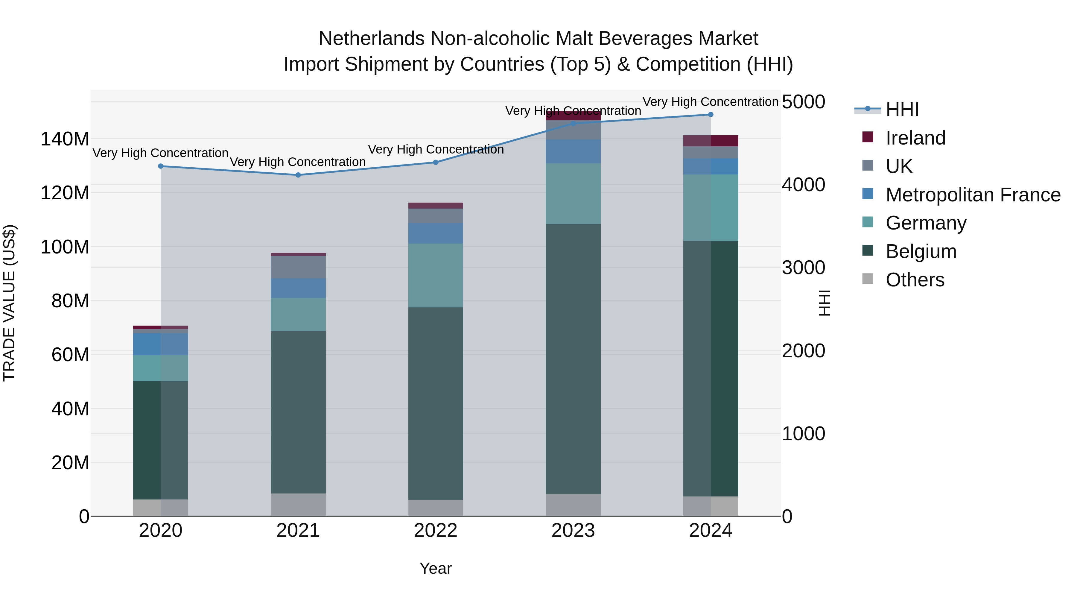 Netherlands Non-alcoholic Malt Beverages Market Import Shipment by Countries (Top 5) & Competition (HHI)