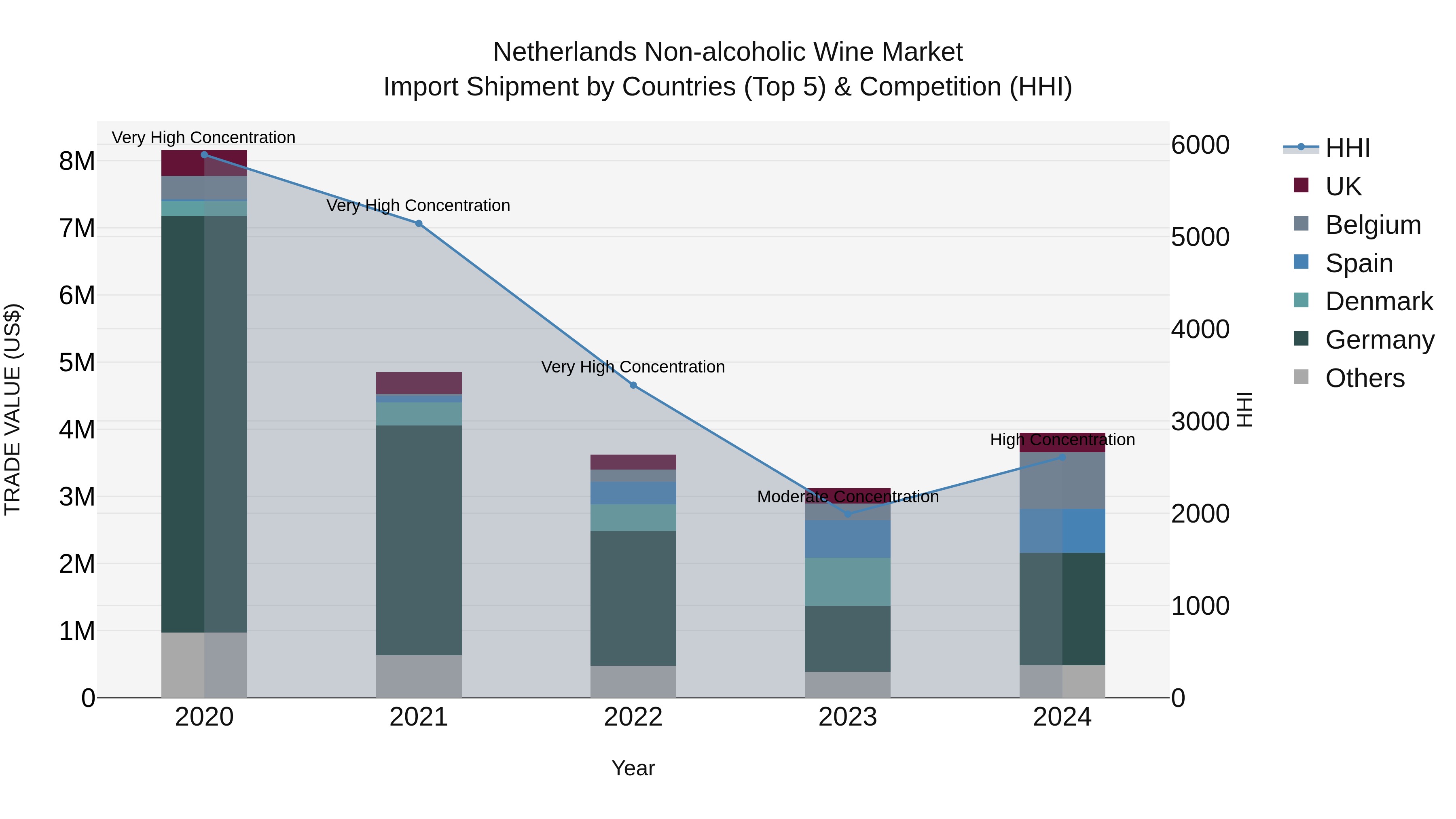 Netherlands Non-alcoholic Wine Market Import Shipment by Countries (Top 5) & Competition (HHI)