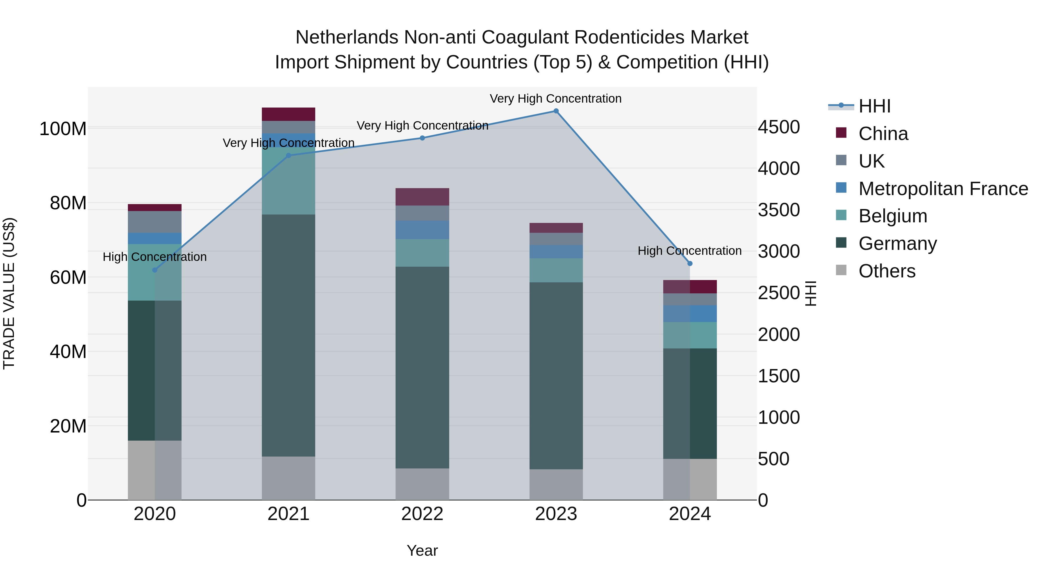 Netherlands Non-anti Coagulant Rodenticides Market Import Shipment by Countries (Top 5) & Competition (HHI)