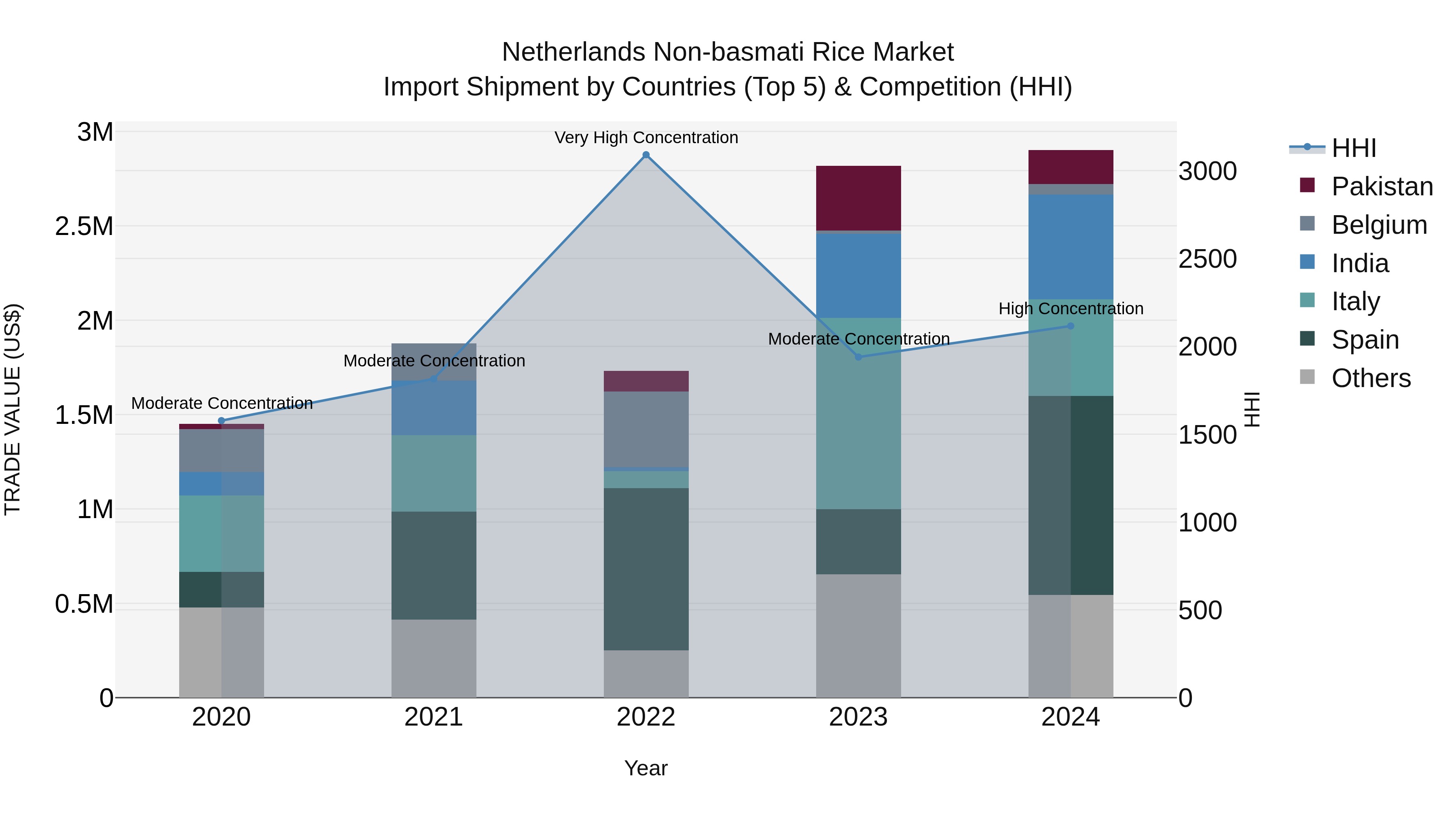 Netherlands Non-basmati Rice Market Import Shipment by Countries (Top 5) & Competition (HHI)