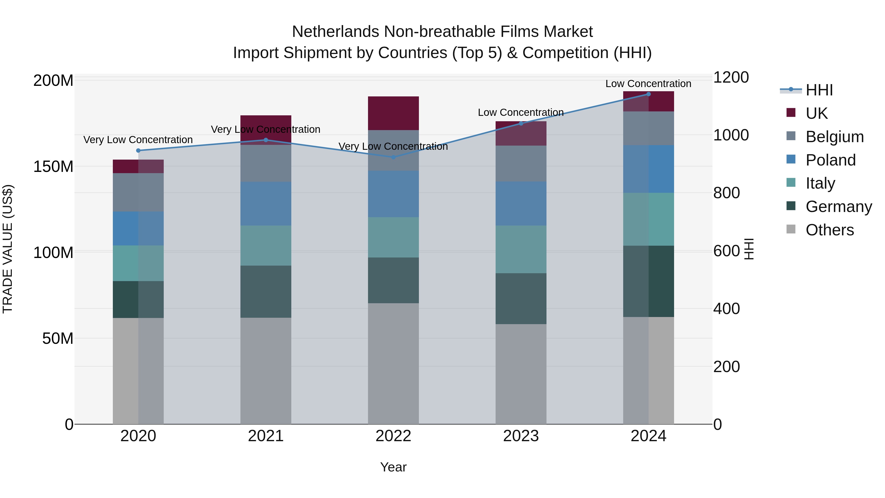 Netherlands Non-breathable Films Market Top 5 Importing Countries and Market Competition (HHI) Analysis