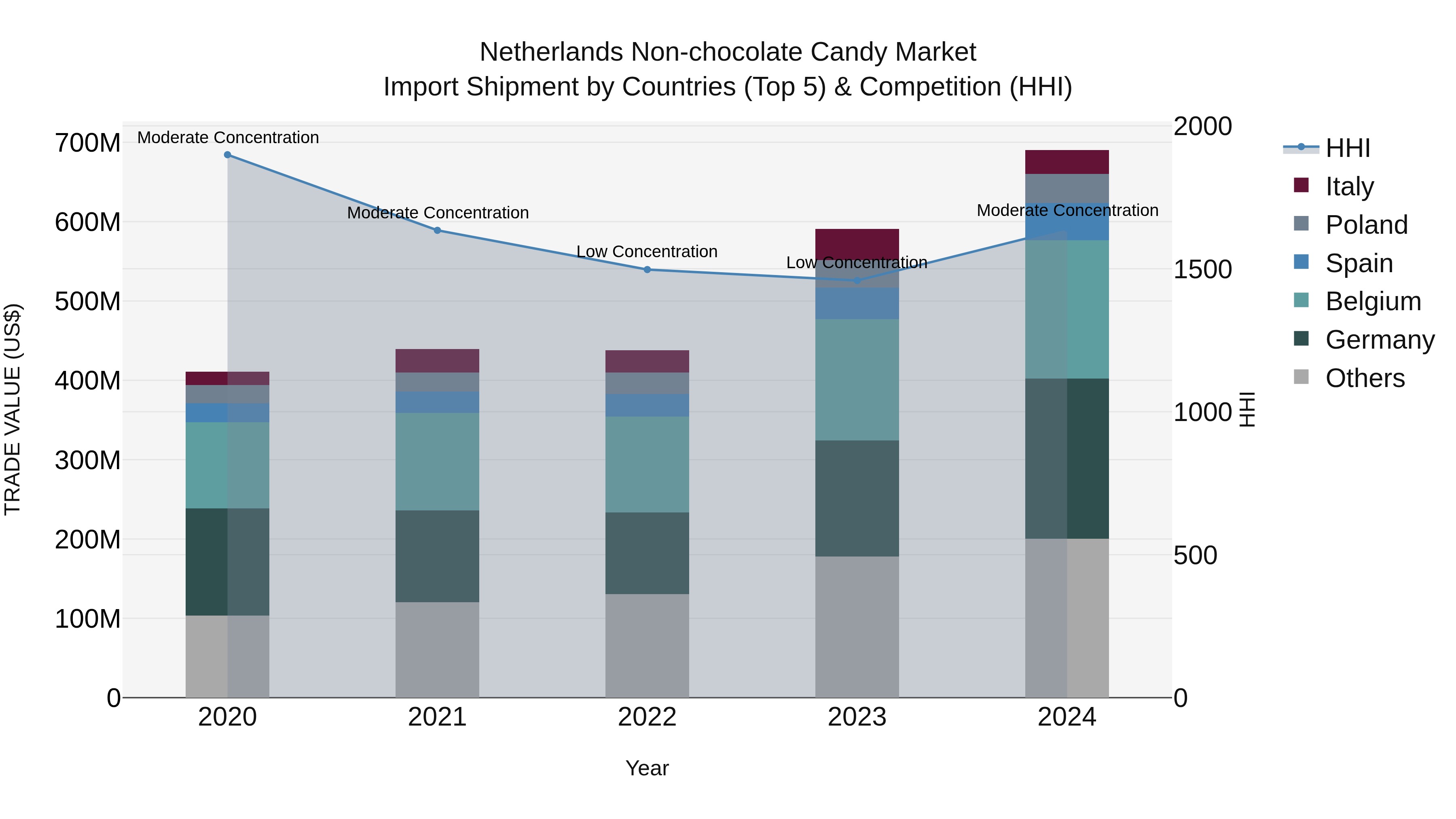 Netherlands Non-chocolate Candy Market Import Shipment by Countries (Top 5) & Competition (HHI)