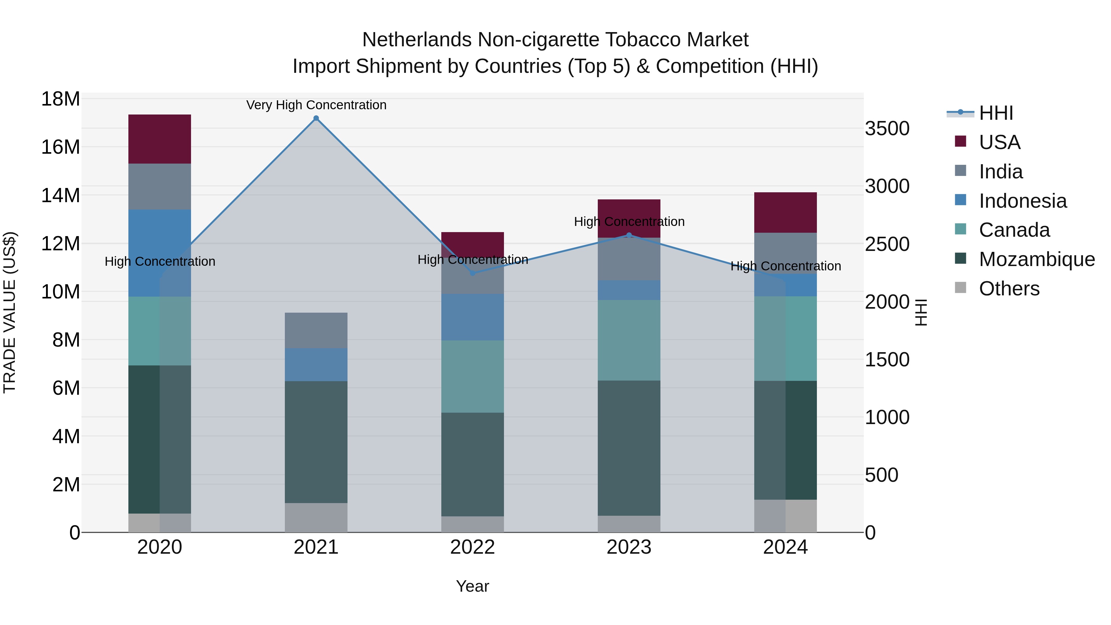 Netherlands Non-cigarette Tobacco Market Import Shipment by Countries (Top 5) & Competition (HHI)